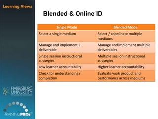 Blended & Online ID
Single Mode Blended Mode
Select a single medium Select / coordinate multiple
mediums
Manage and implement 1
deliverable
Manage and implement multiple
deliverables
Single session instructional
strategies
Multiple session instructional
strategies
Low learner accountability Higher learner accountability
Check for understanding /
completion
Evaluate work product and
performance across mediums
 