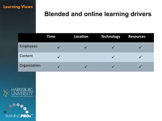 Blended and online learning drivers
Time Location Technology Resources
Employees    
Content   
Organization    
 