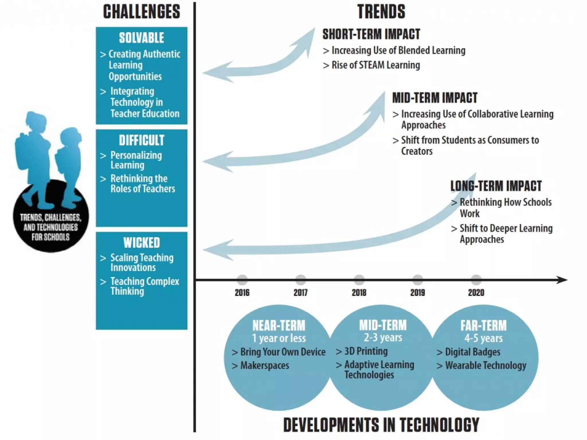 K12 Trends: Horizon Report 2016
 