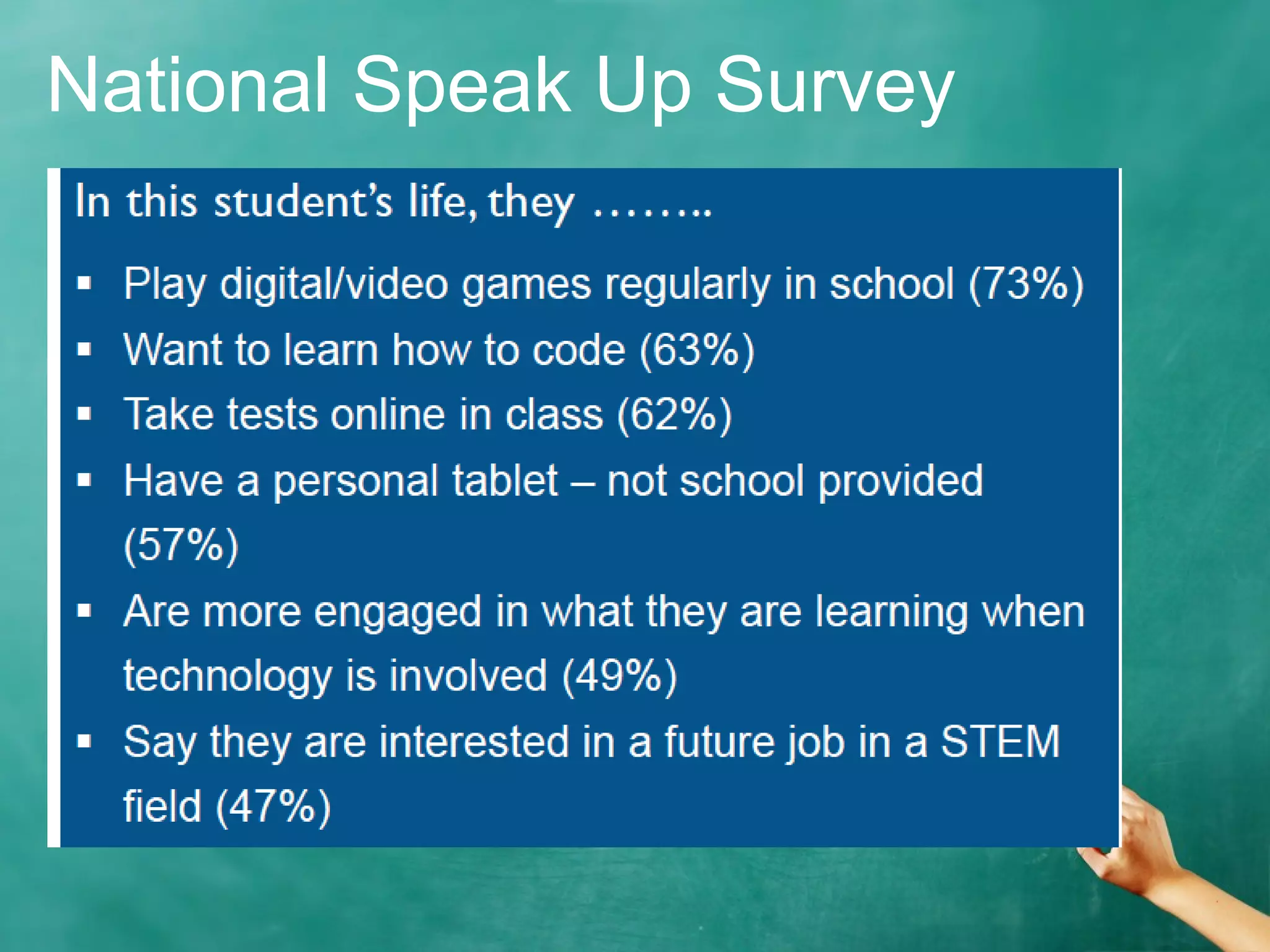 National Speak Up Survey
Jeopardy
 