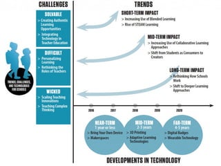 K12 Trends: Horizon Report 2016
 