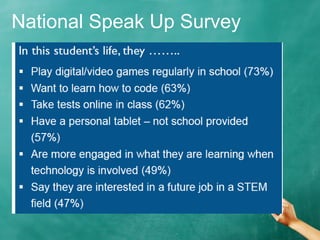 National Speak Up Survey
Jeopardy
 