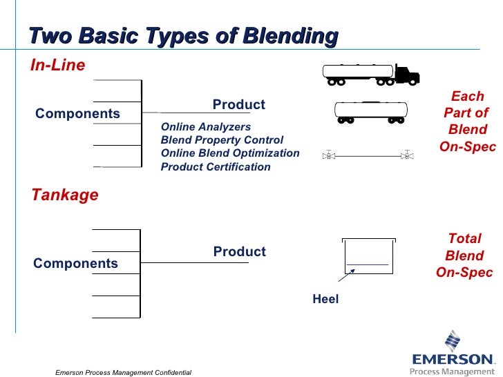 Blending dissertation gasoline optimization