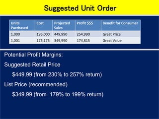 Suggested Unit Order
Potential Profit Margins:
Suggested Retail Price
$449.99 (from 230% to 257% return)
List Price (recommended)
$349.99 (from 179% to 199% return)
Units
Purchased
Cost Projected
Sales
Profit $$$ Benefit for Consumer
1,000 195,000 449,990 254,990 Great Price
1,001 175,175 349,990 174,815 Great Value
 