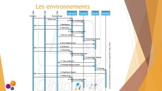 Les environnements
 