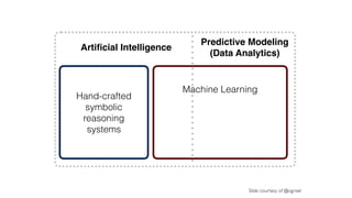 Artiﬁcial Intelligence
Hand-crafted
symbolic
reasoning
systems
Machine Learning
Predictive Modeling
(Data Analytics)
Slide...