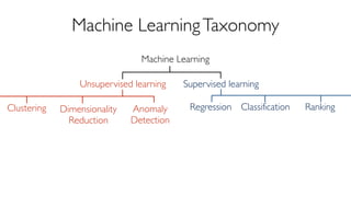 Machine LearningTaxonomy
Machine Learning
Supervised learning
Regression Classification Ranking
Unsupervised learning
Clus...