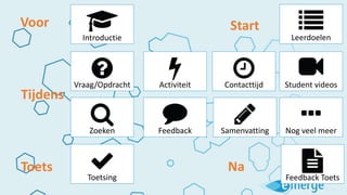 Introductie Leerdoelen
Vraag/Opdracht Activiteit Contacttijd Student videos
Zoeken Feedback Samenvatting
Toetsing Feedback Toets
Voor Start
Tijdens
Toets Na
Nog veel meer
 