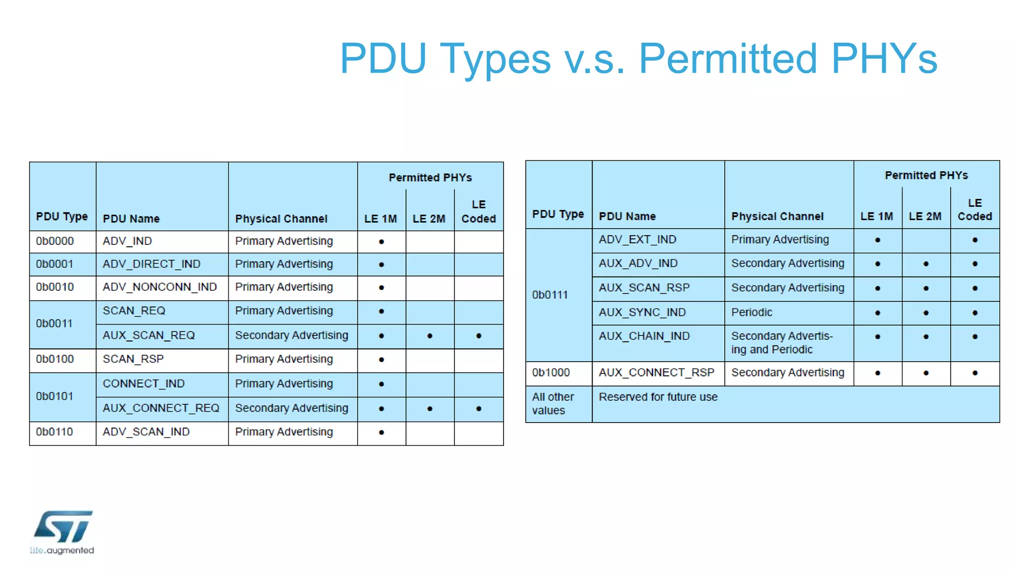 PDU Types v.s. Permitted PHYs
 