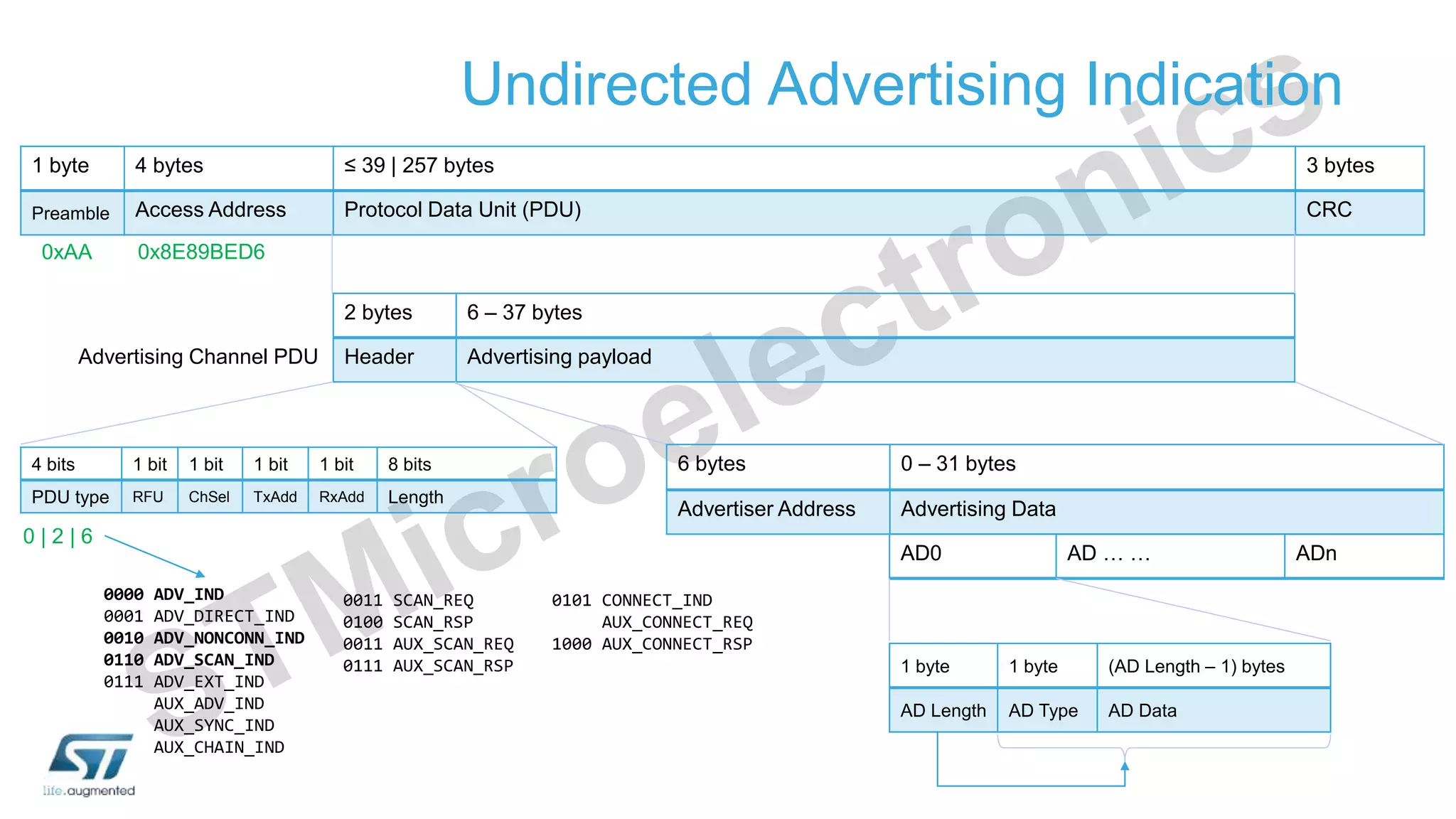 Undirected Advertising Indication
1 byte 4 bytes ≤ 39 | 257 bytes 3 bytes
Preamble Access Address Protocol Data Unit (PDU) CRC
2 bytes 6 – 37 bytes
Header Advertising payload
Advertising Channel PDU
0x8E89BED6
0xAA
0 | 2 | 6
4 bits 1 bit 1 bit 1 bit 1 bit 8 bits
PDU type RFU ChSel TxAdd RxAdd Length
0000 ADV_IND
0001 ADV_DIRECT_IND
0010 ADV_NONCONN_IND
0110 ADV_SCAN_IND
0111 ADV_EXT_IND
AUX_ADV_IND
AUX_SYNC_IND
AUX_CHAIN_IND
0011 SCAN_REQ
0100 SCAN_RSP
0011 AUX_SCAN_REQ
0111 AUX_SCAN_RSP
0101 CONNECT_IND
AUX_CONNECT_REQ
1000 AUX_CONNECT_RSP
6 bytes 0 – 31 bytes
Advertiser Address Advertising Data
AD0 AD … … ADn
1 byte 1 byte (AD Length – 1) bytes
AD Length AD Type AD Data
 