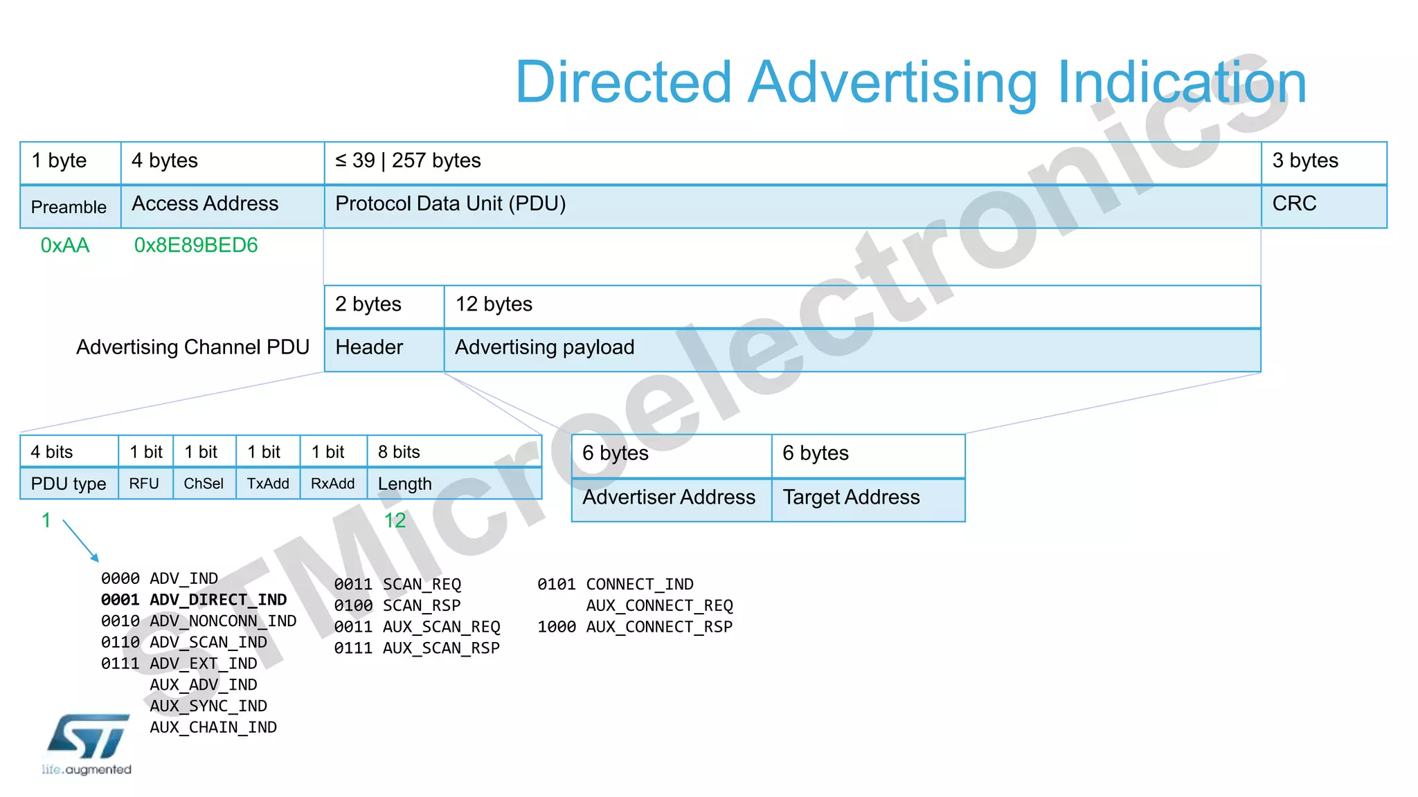 Directed Advertising Indication
1 byte 4 bytes ≤ 39 | 257 bytes 3 bytes
Preamble Access Address Protocol Data Unit (PDU) CRC
2 bytes 12 bytes
Header Advertising payload
6 bytes 6 bytes
Advertiser Address Target Address
Advertising Channel PDU
0x8E89BED6
0xAA
12
1
4 bits 1 bit 1 bit 1 bit 1 bit 8 bits
PDU type RFU ChSel TxAdd RxAdd Length
0000 ADV_IND
0001 ADV_DIRECT_IND
0010 ADV_NONCONN_IND
0110 ADV_SCAN_IND
0111 ADV_EXT_IND
AUX_ADV_IND
AUX_SYNC_IND
AUX_CHAIN_IND
0011 SCAN_REQ
0100 SCAN_RSP
0011 AUX_SCAN_REQ
0111 AUX_SCAN_RSP
0101 CONNECT_IND
AUX_CONNECT_REQ
1000 AUX_CONNECT_RSP
 