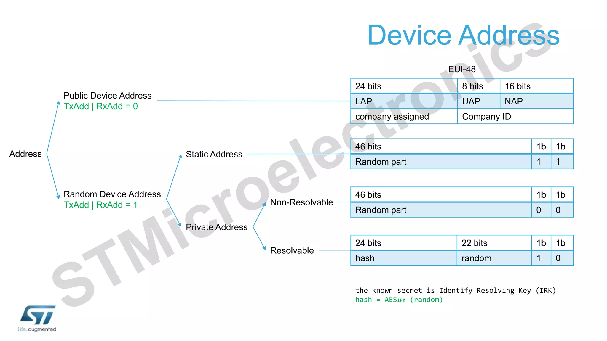 Device Address
Address
Public Device Address
TxAdd | RxAdd = 0
Random Device Address
TxAdd | RxAdd = 1
24 bits 8 bits 16 bits
LAP UAP NAP
company assigned Company ID
EUI-48
24 bits 22 bits 1b 1b
hash random 1 0
46 bits 1b 1b
Random part 1 1
46 bits 1b 1b
Random part 0 0
Static Address
Private Address
Non-Resolvable
Resolvable
the known secret is Identify Resolving Key (IRK)
hash = AESIRK (random)
 