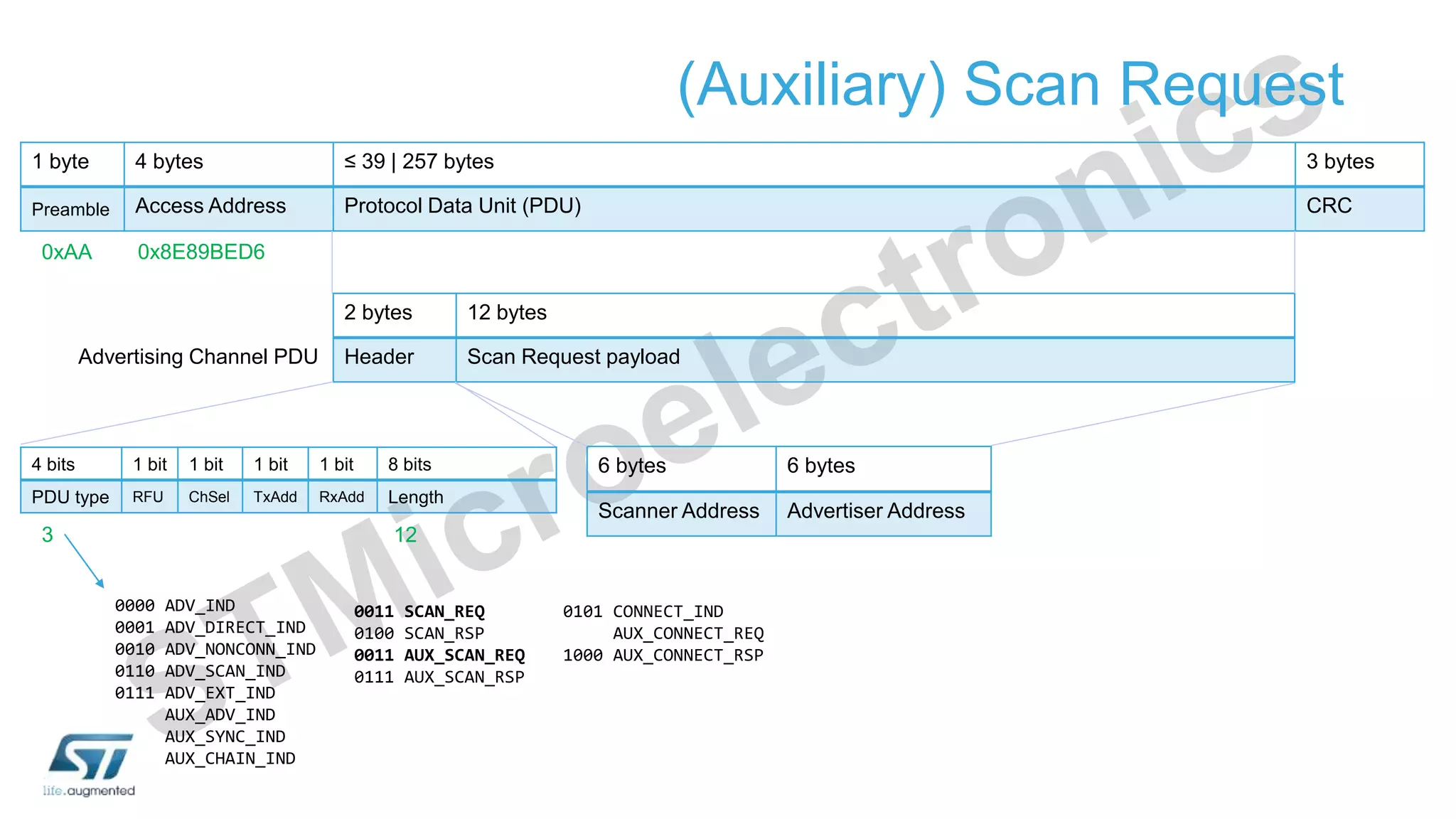 (Auxiliary) Scan Request
1 byte 4 bytes ≤ 39 | 257 bytes 3 bytes
Preamble Access Address Protocol Data Unit (PDU) CRC
2 bytes 12 bytes
Header Scan Request payload
6 bytes 6 bytes
Scanner Address Advertiser Address
Advertising Channel PDU
0x8E89BED6
0xAA
12
3
4 bits 1 bit 1 bit 1 bit 1 bit 8 bits
PDU type RFU ChSel TxAdd RxAdd Length
0000 ADV_IND
0001 ADV_DIRECT_IND
0010 ADV_NONCONN_IND
0110 ADV_SCAN_IND
0111 ADV_EXT_IND
AUX_ADV_IND
AUX_SYNC_IND
AUX_CHAIN_IND
0011 SCAN_REQ
0100 SCAN_RSP
0011 AUX_SCAN_REQ
0111 AUX_SCAN_RSP
0101 CONNECT_IND
AUX_CONNECT_REQ
1000 AUX_CONNECT_RSP
 