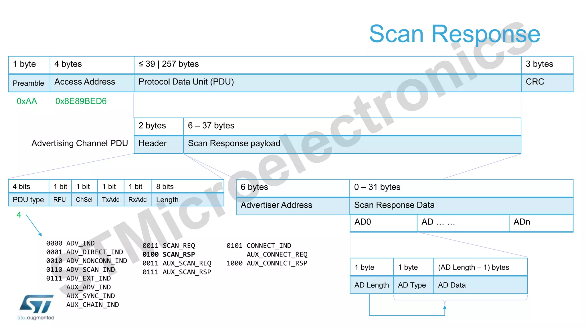 Scan Response
1 byte 4 bytes ≤ 39 | 257 bytes 3 bytes
Preamble Access Address Protocol Data Unit (PDU) CRC
2 bytes 6 – 37 bytes
Header Scan Response payload
6 bytes 0 – 31 bytes
Advertiser Address Scan Response Data
Advertising Channel PDU
0x8E89BED6
0xAA
4
4 bits 1 bit 1 bit 1 bit 1 bit 8 bits
PDU type RFU ChSel TxAdd RxAdd Length
AD0 AD … … ADn
1 byte 1 byte (AD Length – 1) bytes
AD Length AD Type AD Data
0000 ADV_IND
0001 ADV_DIRECT_IND
0010 ADV_NONCONN_IND
0110 ADV_SCAN_IND
0111 ADV_EXT_IND
AUX_ADV_IND
AUX_SYNC_IND
AUX_CHAIN_IND
0011 SCAN_REQ
0100 SCAN_RSP
0011 AUX_SCAN_REQ
0111 AUX_SCAN_RSP
0101 CONNECT_IND
AUX_CONNECT_REQ
1000 AUX_CONNECT_RSP
 