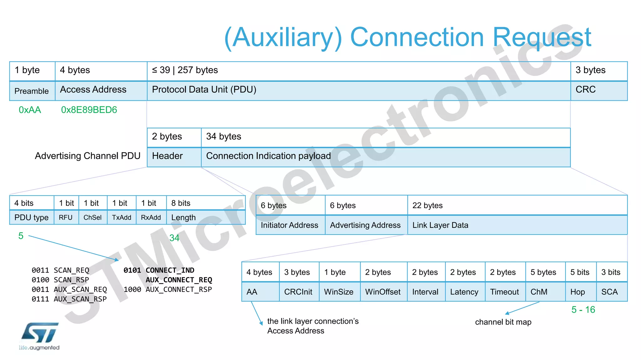 (Auxiliary) Connection Request
1 byte 4 bytes ≤ 39 | 257 bytes 3 bytes
Preamble Access Address Protocol Data Unit (PDU) CRC
2 bytes 34 bytes
Header Connection Indication payload
6 bytes 6 bytes 22 bytes
Initiator Address Advertising Address Link Layer Data
Advertising Channel PDU
0x8E89BED6
0xAA
5 34
4 bytes 3 bytes 1 byte 2 bytes 2 bytes 2 bytes 2 bytes 5 bytes 5 bits 3 bits
AA CRCInit WinSize WinOffset Interval Latency Timeout ChM Hop SCA
5 - 16
the link layer connection’s
Access Address
4 bits 1 bit 1 bit 1 bit 1 bit 8 bits
PDU type RFU ChSel TxAdd RxAdd Length
channel bit map
0011 SCAN_REQ
0100 SCAN_RSP
0011 AUX_SCAN_REQ
0111 AUX_SCAN_RSP
0101 CONNECT_IND
AUX_CONNECT_REQ
1000 AUX_CONNECT_RSP
 