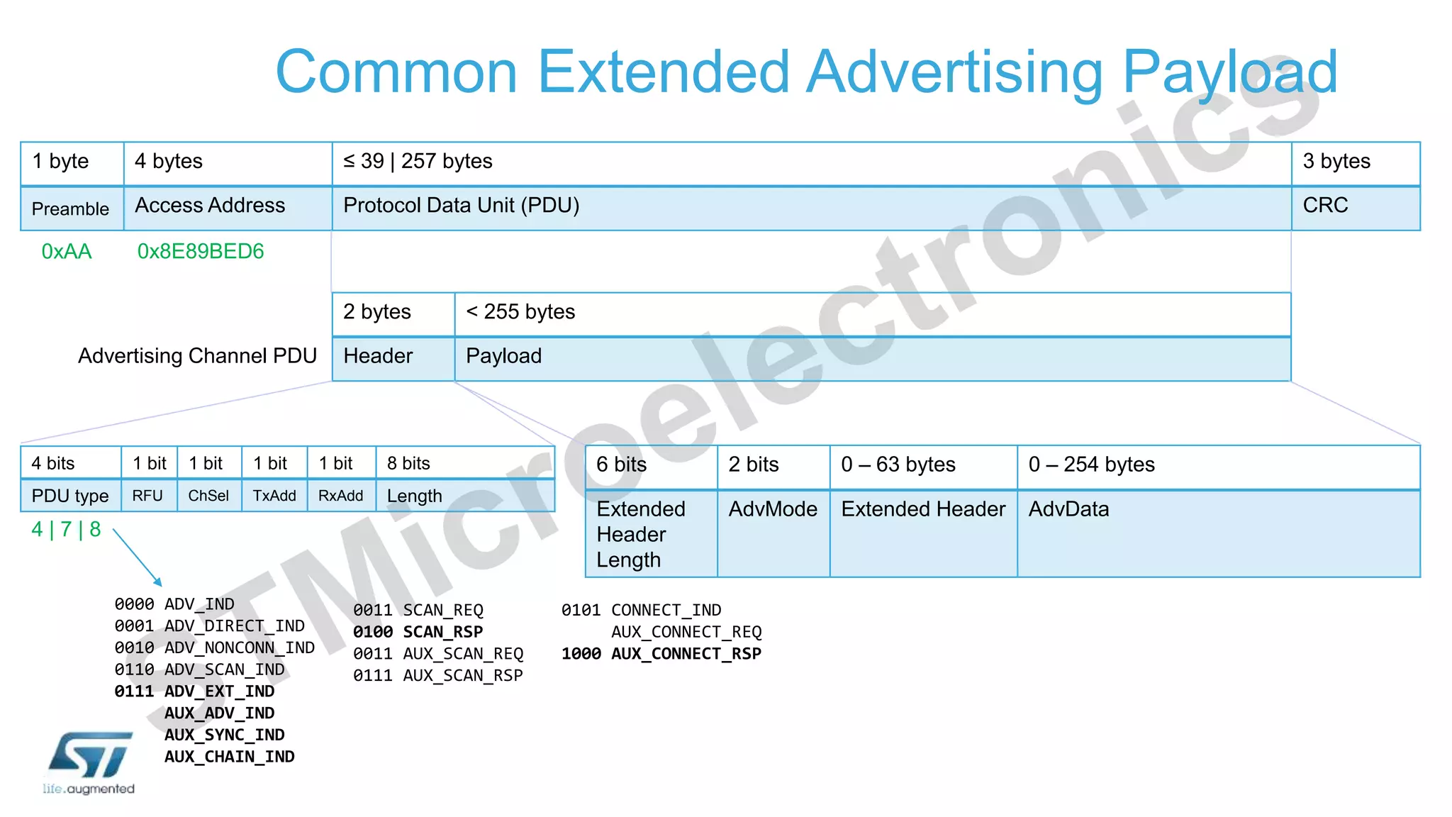 Common Extended Advertising Payload
1 byte 4 bytes ≤ 39 | 257 bytes 3 bytes
Preamble Access Address Protocol Data Unit (PDU) CRC
2 bytes < 255 bytes
Header Payload
6 bits 2 bits 0 – 63 bytes 0 – 254 bytes
Extended
Header
Length
AdvMode Extended Header AdvData
Advertising Channel PDU
0x8E89BED6
0xAA
4 | 7 | 8
4 bits 1 bit 1 bit 1 bit 1 bit 8 bits
PDU type RFU ChSel TxAdd RxAdd Length
0000 ADV_IND
0001 ADV_DIRECT_IND
0010 ADV_NONCONN_IND
0110 ADV_SCAN_IND
0111 ADV_EXT_IND
AUX_ADV_IND
AUX_SYNC_IND
AUX_CHAIN_IND
0011 SCAN_REQ
0100 SCAN_RSP
0011 AUX_SCAN_REQ
0111 AUX_SCAN_RSP
0101 CONNECT_IND
AUX_CONNECT_REQ
1000 AUX_CONNECT_RSP
 