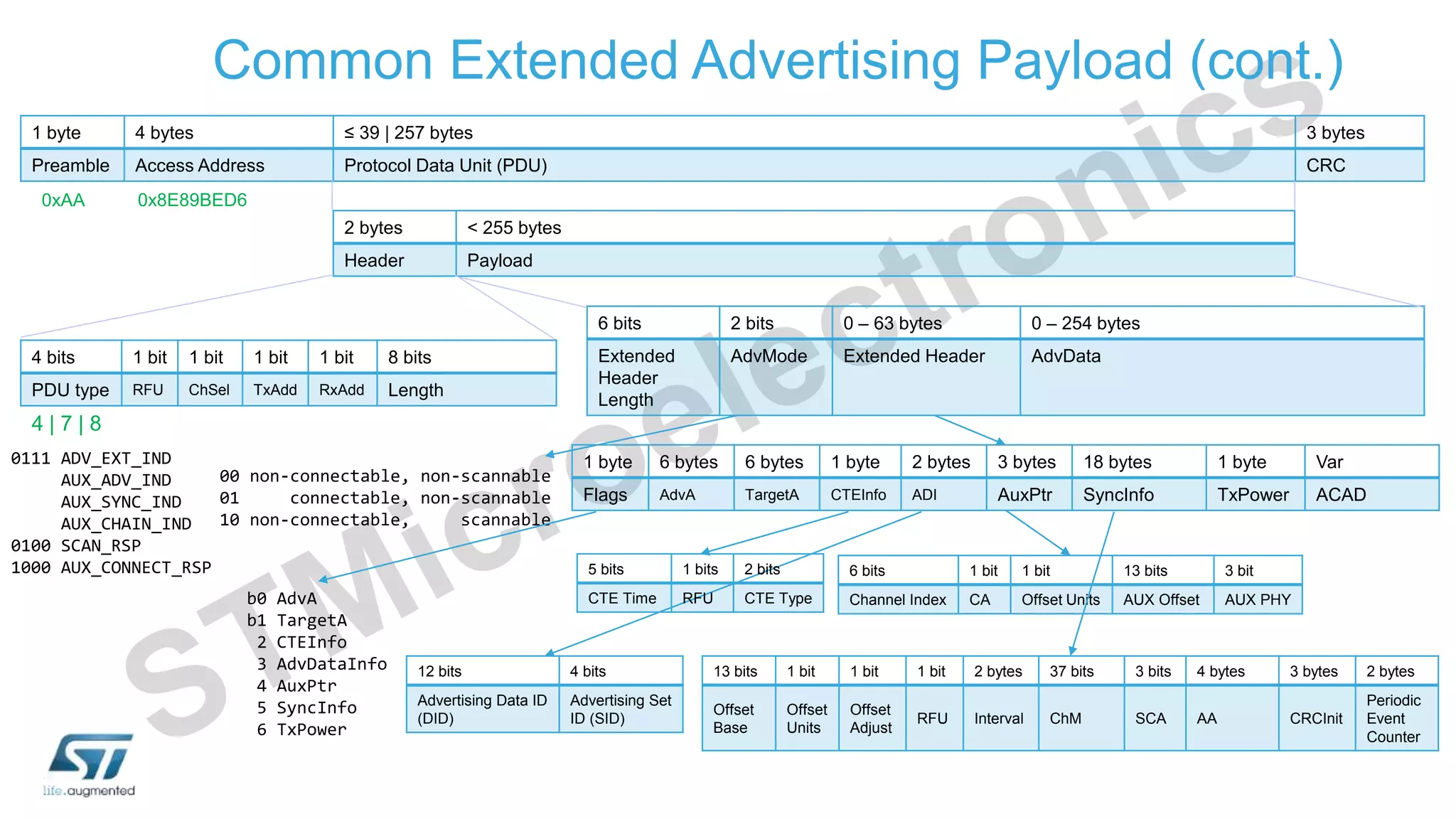Common Extended Advertising Payload (cont.)
1 byte 4 bytes ≤ 39 | 257 bytes 3 bytes
Preamble Access Address Protocol Data Unit (PDU) CRC
2 bytes < 255 bytes
Header Payload
6 bits 2 bits 0 – 63 bytes 0 – 254 bytes
Extended
Header
Length
AdvMode Extended Header AdvData
0x8E89BED6
0xAA
4 | 7 | 8
4 bits 1 bit 1 bit 1 bit 1 bit 8 bits
PDU type RFU ChSel TxAdd RxAdd Length
0111 ADV_EXT_IND
AUX_ADV_IND
AUX_SYNC_IND
AUX_CHAIN_IND
0100 SCAN_RSP
1000 AUX_CONNECT_RSP
00 non-connectable, non-scannable
01 connectable, non-scannable
10 non-connectable, scannable
1 byte 6 bytes 6 bytes 1 byte 2 bytes 3 bytes 18 bytes 1 byte Var
Flags AdvA TargetA CTEInfo ADI AuxPtr SyncInfo TxPower ACAD
b0 AdvA
b1 TargetA
2 CTEInfo
3 AdvDataInfo
4 AuxPtr
5 SyncInfo
6 TxPower
12 bits 4 bits
Advertising Data ID
(DID)
Advertising Set
ID (SID)
6 bits 1 bit 1 bit 13 bits 3 bit
Channel Index CA Offset Units AUX Offset AUX PHY
13 bits 1 bit 1 bit 1 bit 2 bytes 37 bits 3 bits 4 bytes 3 bytes 2 bytes
Offset
Base
Offset
Units
Offset
Adjust
RFU Interval ChM SCA AA CRCInit
Periodic
Event
Counter
5 bits 1 bits 2 bits
CTE Time RFU CTE Type
 