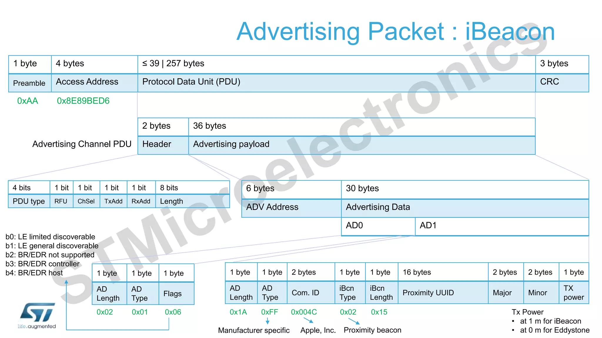 Advertising Packet : iBeacon
1 byte 4 bytes ≤ 39 | 257 bytes 3 bytes
Preamble Access Address Protocol Data Unit (PDU) CRC
2 bytes 36 bytes
Header Advertising payload
6 bytes 30 bytes
ADV Address Advertising Data
AD0 AD1
Advertising Channel PDU
0x8E89BED6
1 byte 1 byte 1 byte
AD
Length
AD
Type
Flags
0xAA
0x02 0x01 0x06
1 byte 1 byte 2 bytes 1 byte 1 byte 16 bytes 2 bytes 2 bytes 1 byte
AD
Length
AD
Type
Com. ID
iBcn
Type
iBcn
Length
Proximity UUID Major Minor
TX
power
0x1A 0xFF 0x004C 0x02 0x15
Manufacturer specific Apple, Inc.
b0: LE limited discoverable
b1: LE general discoverable
b2: BR/EDR not supported
b3: BR/EDR controller
b4: BR/EDR host
Proximity beacon
Tx Power
• at 1 m for iBeacon
• at 0 m for Eddystone
4 bits 1 bit 1 bit 1 bit 1 bit 8 bits
PDU type RFU ChSel TxAdd RxAdd Length
 