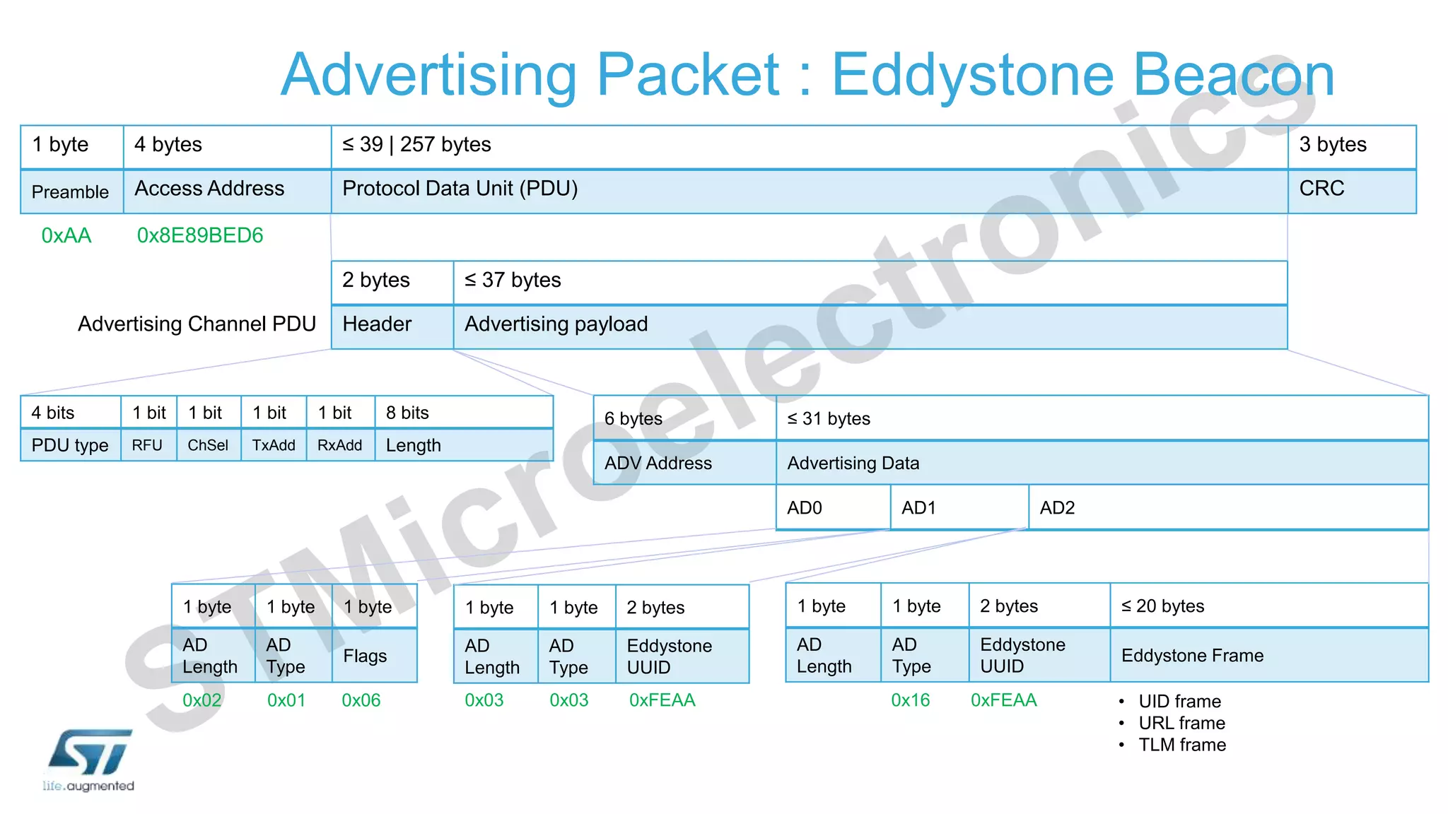 Advertising Packet : Eddystone Beacon
1 byte 4 bytes ≤ 39 | 257 bytes 3 bytes
Preamble Access Address Protocol Data Unit (PDU) CRC
2 bytes ≤ 37 bytes
Header Advertising payload
6 bytes ≤ 31 bytes
ADV Address Advertising Data
AD0 AD1 AD2
Advertising Channel PDU
0x8E89BED6
1 byte 1 byte 1 byte
AD
Length
AD
Type
Flags
0xAA
0x02 0x01 0x06
1 byte 1 byte 2 bytes ≤ 20 bytes
AD
Length
AD
Type
Eddystone
UUID
Eddystone Frame
1 byte 1 byte 2 bytes
AD
Length
AD
Type
Eddystone
UUID
0x03 0x03 0xFEAA • UID frame
• URL frame
• TLM frame
0x16 0xFEAA
4 bits 1 bit 1 bit 1 bit 1 bit 8 bits
PDU type RFU ChSel TxAdd RxAdd Length
 