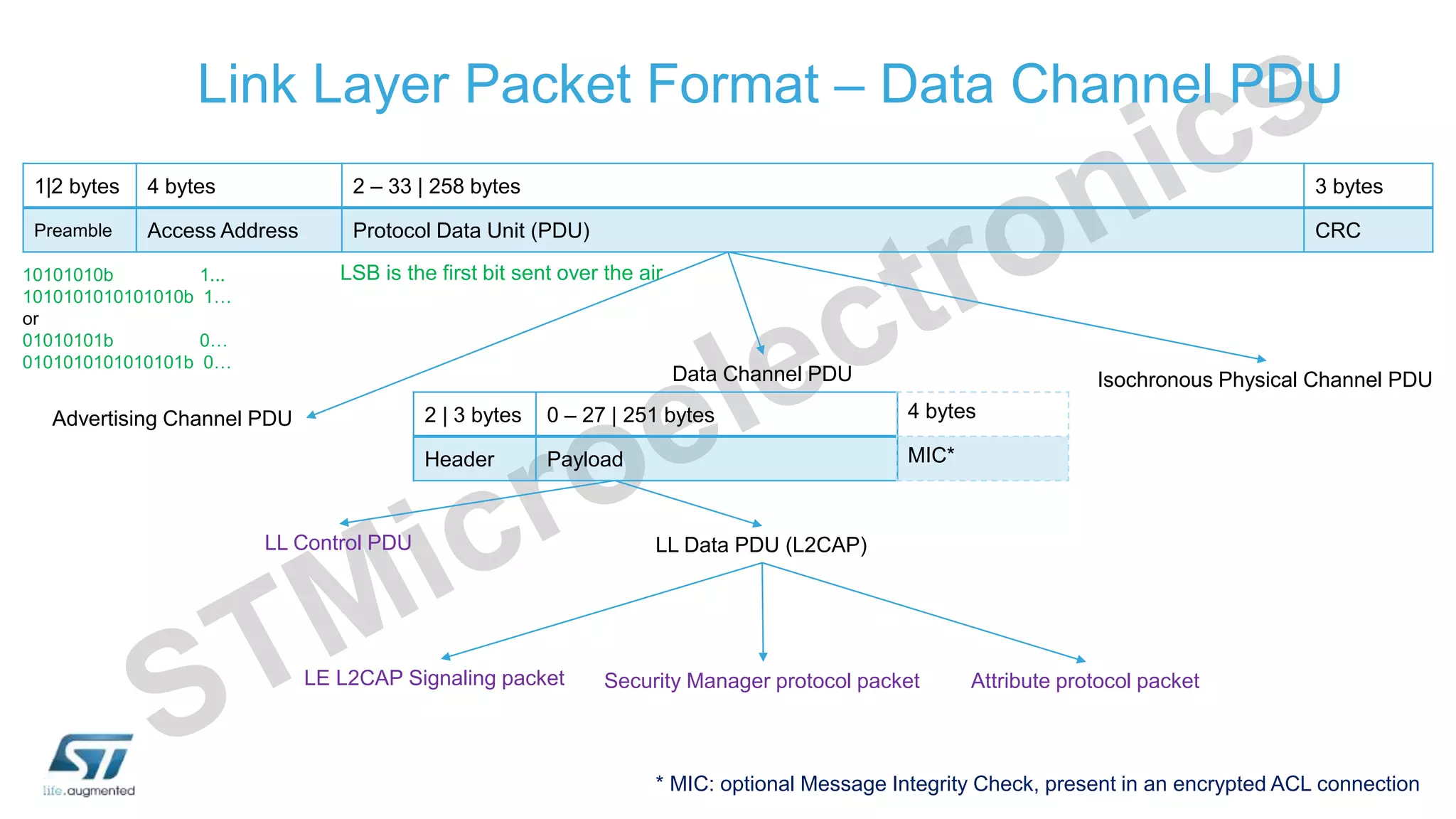 Link Layer Packet Format – Data Channel PDU
1|2 bytes 4 bytes 2 – 33 | 258 bytes 3 bytes
Preamble Access Address Protocol Data Unit (PDU) CRC
Data Channel PDU
Advertising Channel PDU
LL Control PDU
LSB is the first bit sent over the air
LL Data PDU (L2CAP)
LE L2CAP Signaling packet Security Manager protocol packet Attribute protocol packet
2 | 3 bytes 0 – 27 | 251 bytes
Header Payload
4 bytes
MIC*
* MIC: optional Message Integrity Check, present in an encrypted ACL connection
10101010b 1...
1010101010101010b 1…
or
01010101b 0…
0101010101010101b 0…
Isochronous Physical Channel PDU
 