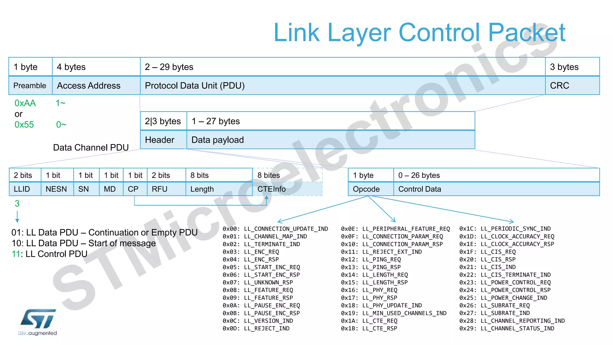 Link Layer Control Packet
1 byte 4 bytes 2 – 29 bytes 3 bytes
Preamble Access Address Protocol Data Unit (PDU) CRC
Data Channel PDU
2|3 bytes 1 – 27 bytes
Header Data payload
2 bits 1 bit 1 bit 1 bit 1 bit 2 bits 8 bits
LLID NESN SN MD CP RFU Length
0xAA 1~
or
0x55 0~
01: LL Data PDU – Continuation or Empty PDU
10: LL Data PDU – Start of message
11: LL Control PDU
3
1 byte 0 – 26 bytes
Opcode Control Data
8 bites
CTEInfo
0x00: LL_CONNECTION_UPDATE_IND
0x01: LL_CHANNEL_MAP_IND
0x02: LL_TERMINATE_IND
0x03: LL_ENC_REQ
0x04: LL_ENC_RSP
0x05: LL_START_ENC_REQ
0x06: LL_START_ENC_RSP
0x07: LL_UNKNOWN_RSP
0x08: LL_FEATURE_REQ
0x09: LL_FEATURE_RSP
0x0A: LL_PAUSE_ENC_REQ
0x0B: LL_PAUSE_ENC_RSP
0x0C: LL_VERSION_IND
0x0D: LL_REJECT_IND
0x0E: LL_PERIPHERAL_FEATURE_REQ
0x0F: LL_CONNECTION_PARAM_REQ
0x10: LL_CONNECTION_PARAM_RSP
0x11: LL_REJECT_EXT_IND
0x12: LL_PING_REQ
0x13: LL_PING_RSP
0x14: LL_LENGTH_REQ
0x15: LL_LENGTH_RSP
0x16: LL_PHY_REQ
0x17: LL_PHY_RSP
0x18: LL_PHY_UPDATE_IND
0x19: LL_MIN_USED_CHANNELS_IND
0x1A: LL_CTE_REQ
0x1B: LL_CTE_RSP
0x1C: LL_PERIODIC_SYNC_IND
0x1D: LL_CLOCK_ACCURACY_REQ
0x1E: LL_CLOCK_ACCURACY_RSP
0x1F: LL_CIS_REQ
0x20: LL_CIS_RSP
0x21: LL_CIS_IND
0x22: LL_CIS_TERMINATE_IND
0x23: LL_POWER_CONTROL_REQ
0x24: LL_POWER_CONTROL_RSP
0x25: LL_POWER_CHANGE_IND
0x26: LL_SUBRATE_REQ
0x27: LL_SUBRATE_IND
0x28: LL_CHANNEL_REPORTING_IND
0x29: LL_CHANNEL_STATUS_IND
 