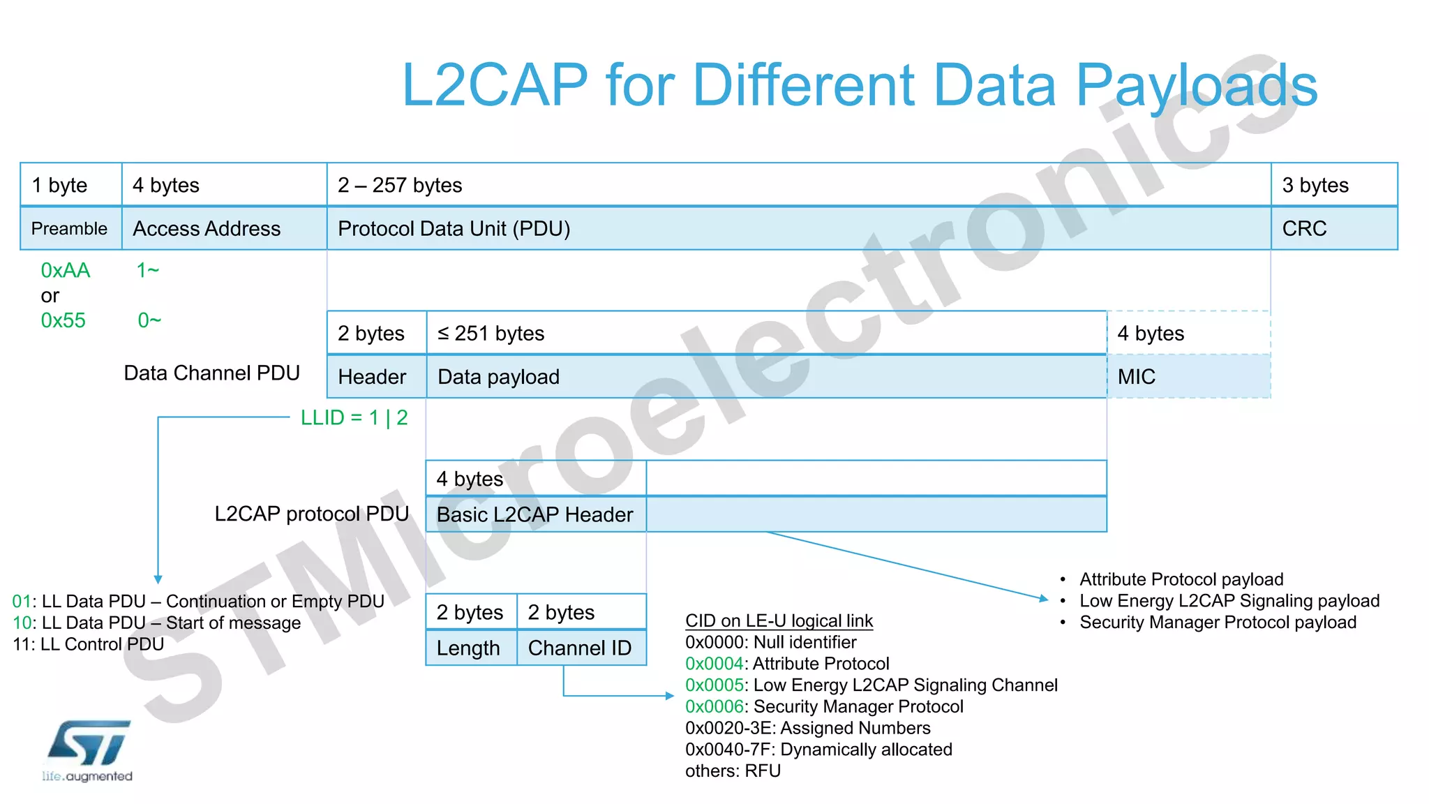 L2CAP for Different Data Payloads
CID on LE-U logical link
0x0000: Null identifier
0x0004: Attribute Protocol
0x0005: Low Energy L2CAP Signaling Channel
0x0006: Security Manager Protocol
0x0020-3E: Assigned Numbers
0x0040-7F: Dynamically allocated
others: RFU
1 byte 4 bytes 2 – 257 bytes 3 bytes
Preamble Access Address Protocol Data Unit (PDU) CRC
2 bytes ≤ 251 bytes
Header Data payload
4 bytes
Basic L2CAP Header
L2CAP protocol PDU
Data Channel PDU
0xAA 1~
or
0x55 0~
4 bytes
MIC
2 bytes 2 bytes
Length Channel ID
• Attribute Protocol payload
• Low Energy L2CAP Signaling payload
• Security Manager Protocol payload
LLID = 1 | 2
01: LL Data PDU – Continuation or Empty PDU
10: LL Data PDU – Start of message
11: LL Control PDU
 