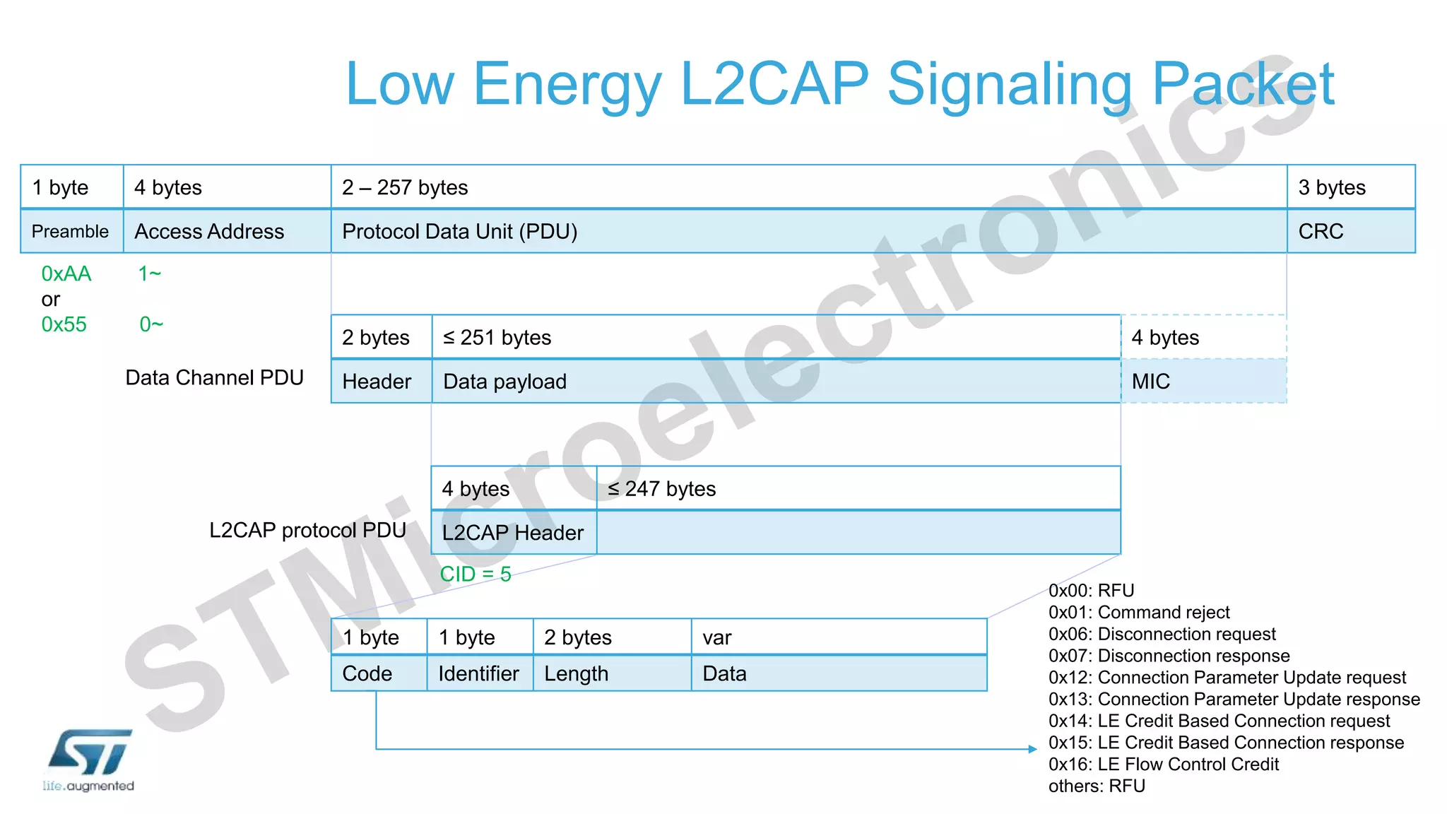 Low Energy L2CAP Signaling Packet
1 byte 4 bytes 2 – 257 bytes 3 bytes
Preamble Access Address Protocol Data Unit (PDU) CRC
2 bytes ≤ 251 bytes
Header Data payload
4 bytes ≤ 247 bytes
L2CAP Header
L2CAP protocol PDU
Data Channel PDU
0xAA 1~
or
0x55 0~
4 bytes
MIC
CID = 5
1 byte 1 byte 2 bytes var
Code Identifier Length Data
0x00: RFU
0x01: Command reject
0x06: Disconnection request
0x07: Disconnection response
0x12: Connection Parameter Update request
0x13: Connection Parameter Update response
0x14: LE Credit Based Connection request
0x15: LE Credit Based Connection response
0x16: LE Flow Control Credit
others: RFU
 
