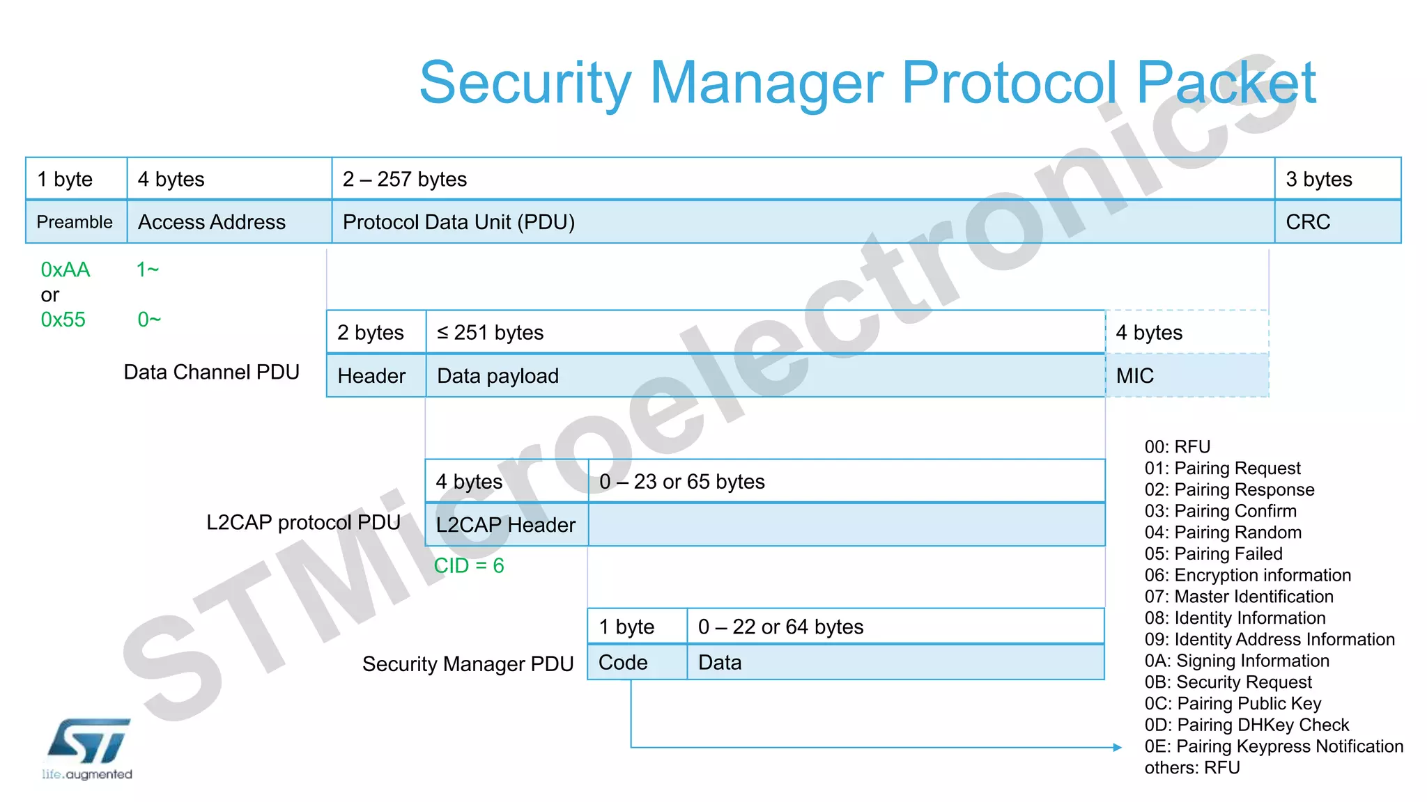 Security Manager Protocol Packet
1 byte 4 bytes 2 – 257 bytes 3 bytes
Preamble Access Address Protocol Data Unit (PDU) CRC
2 bytes ≤ 251 bytes
Header Data payload
4 bytes 0 – 23 or 65 bytes
L2CAP Header
1 byte 0 – 22 or 64 bytes
Code Data
L2CAP protocol PDU
Data Channel PDU
Security Manager PDU
0xAA 1~
or
0x55 0~
4 bytes
MIC
00: RFU
01: Pairing Request
02: Pairing Response
03: Pairing Confirm
04: Pairing Random
05: Pairing Failed
06: Encryption information
07: Master Identification
08: Identity Information
09: Identity Address Information
0A: Signing Information
0B: Security Request
0C: Pairing Public Key
0D: Pairing DHKey Check
0E: Pairing Keypress Notification
others: RFU
CID = 6
 