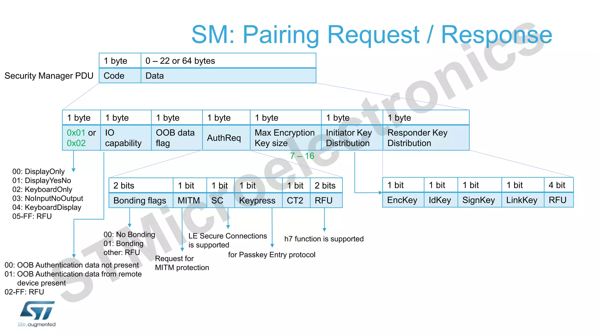 SM: Pairing Request / Response
1 byte 0 – 22 or 64 bytes
Code Data
Security Manager PDU
1 byte 1 byte 1 byte 1 byte 1 byte 1 byte 1 byte
0x01 or
0x02
IO
capability
OOB data
flag
AuthReq
Max Encryption
Key size
Initiator Key
Distribution
Responder Key
Distribution
2 bits 1 bit 1 bit 1 bit 1 bit 2 bits
Bonding flags MITM SC Keypress CT2 RFU
00: DisplayOnly
01: DisplayYesNo
02: KeyboardOnly
03: NoInputNoOutput
04: KeyboardDisplay
05-FF: RFU
00: OOB Authentication data not present
01: OOB Authentication data from remote
device present
02-FF: RFU
00: No Bonding
01: Bonding
other: RFU
Request for
MITM protection
LE Secure Connections
is supported
for Passkey Entry protocol
h7 function is supported
7 – 16
1 bit 1 bit 1 bit 1 bit 4 bit
EncKey IdKey SignKey LinkKey RFU
 