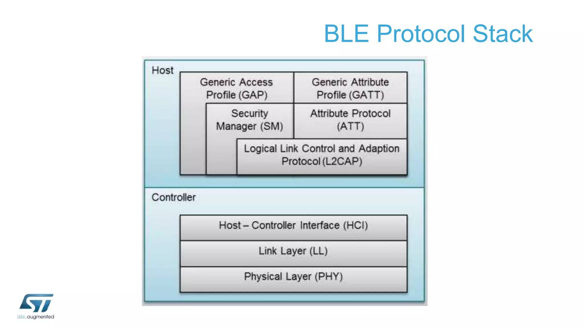 BLE Protocol Stack
 