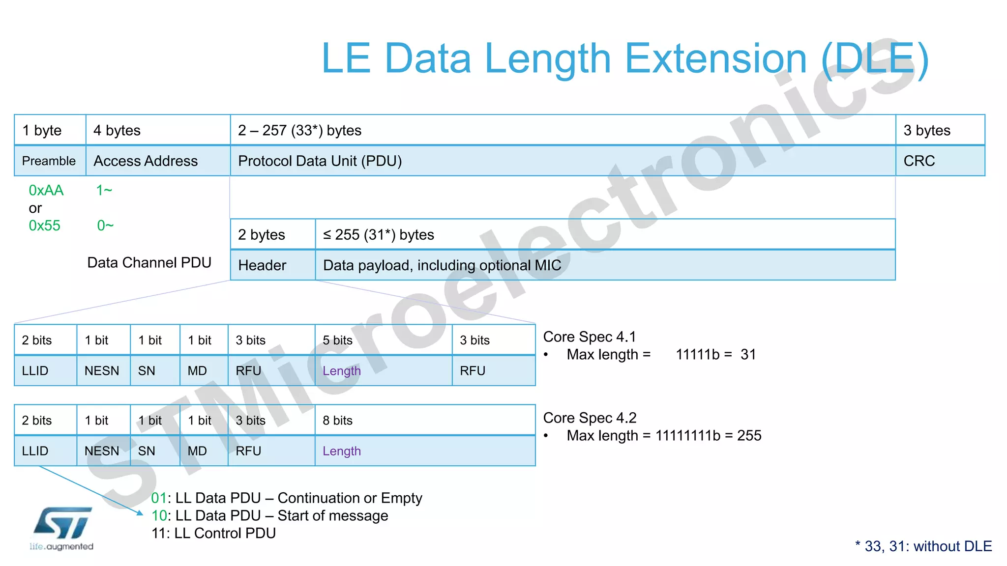 LE Data Length Extension (DLE)
1 byte 4 bytes 2 – 257 (33*) bytes 3 bytes
Preamble Access Address Protocol Data Unit (PDU) CRC
2 bits 1 bit 1 bit 1 bit 3 bits 5 bits 3 bits
LLID NESN SN MD RFU Length RFU
Data Channel PDU
2 bytes ≤ 255 (31*) bytes
Header Data payload, including optional MIC
2 bits 1 bit 1 bit 1 bit 3 bits 8 bits
LLID NESN SN MD RFU Length
Core Spec 4.1
• Max length = 11111b = 31
Core Spec 4.2
• Max length = 11111111b = 255
0xAA 1~
or
0x55 0~
01: LL Data PDU – Continuation or Empty
10: LL Data PDU – Start of message
11: LL Control PDU
* 33, 31: without DLE
 