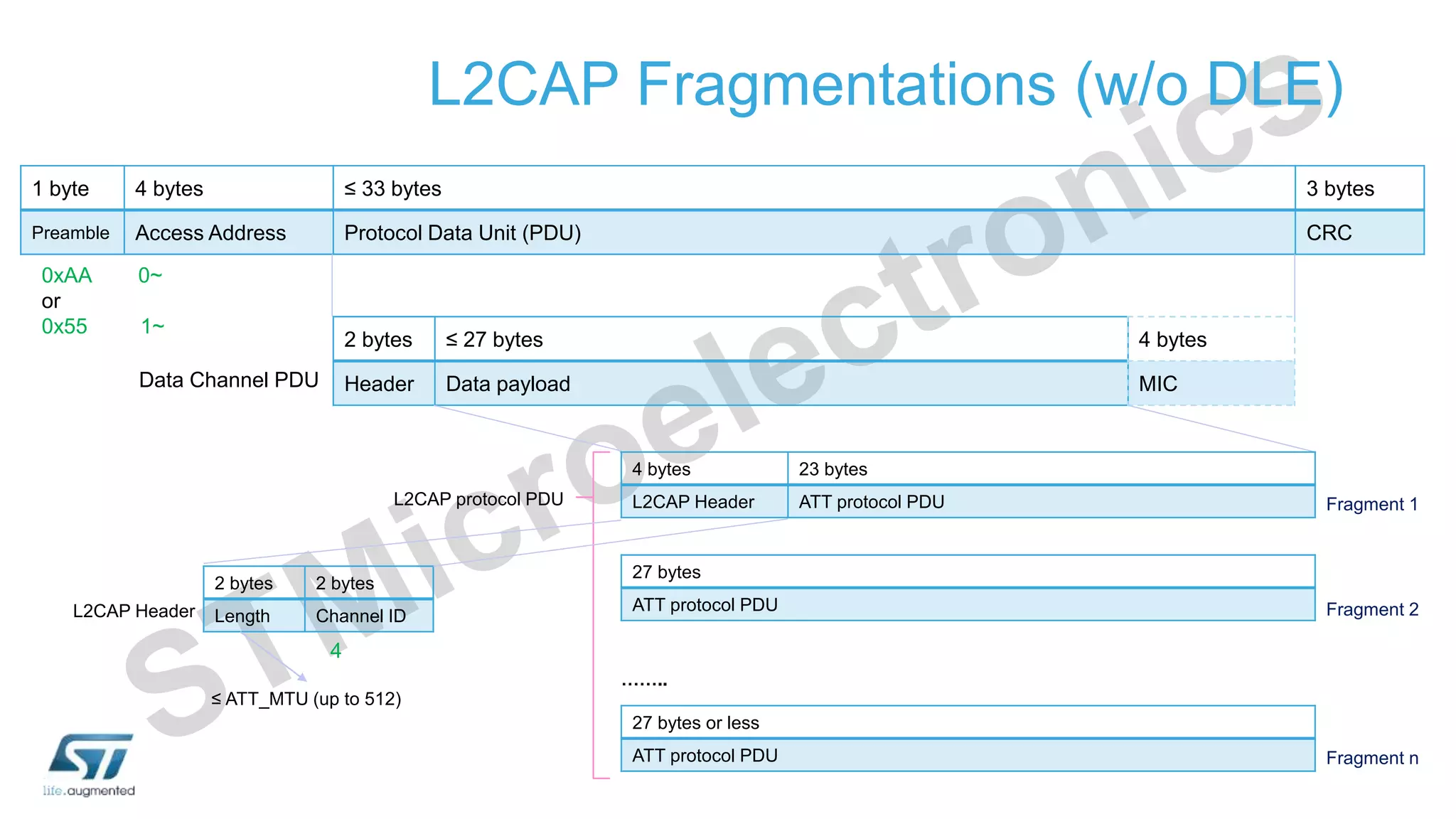 L2CAP Fragmentations (w/o DLE)
1 byte 4 bytes ≤ 33 bytes 3 bytes
Preamble Access Address Protocol Data Unit (PDU) CRC
0xAA 0~
or
0x55 1~
2 bytes ≤ 27 bytes
Header Data payload
Data Channel PDU
4 bytes
MIC
4 bytes 23 bytes
L2CAP Header ATT protocol PDU
27 bytes
ATT protocol PDU
L2CAP protocol PDU
27 bytes or less
ATT protocol PDU
……..
Fragment 1
Fragment 2
Fragment n
2 bytes 2 bytes
Length Channel ID
L2CAP Header
≤ ATT_MTU (up to 512)
4
 