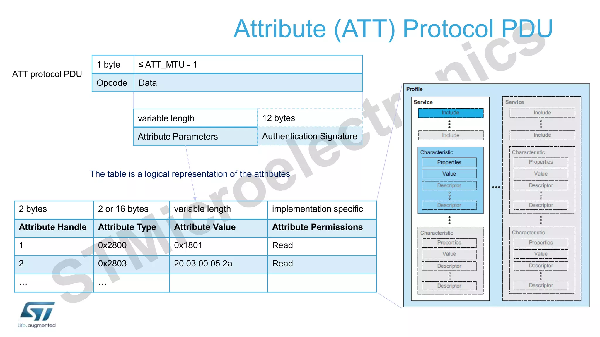 Attribute (ATT) Protocol PDU
1 byte ≤ ATT_MTU - 1
Opcode Data
ATT protocol PDU
variable length
Attribute Parameters
12 bytes
Authentication Signature
2 bytes 2 or 16 bytes variable length implementation specific
Attribute Handle Attribute Type Attribute Value Attribute Permissions
1 0x2800 0x1801 Read
2 0x2803 20 03 00 05 2a Read
… …
The table is a logical representation of the attributes
 
