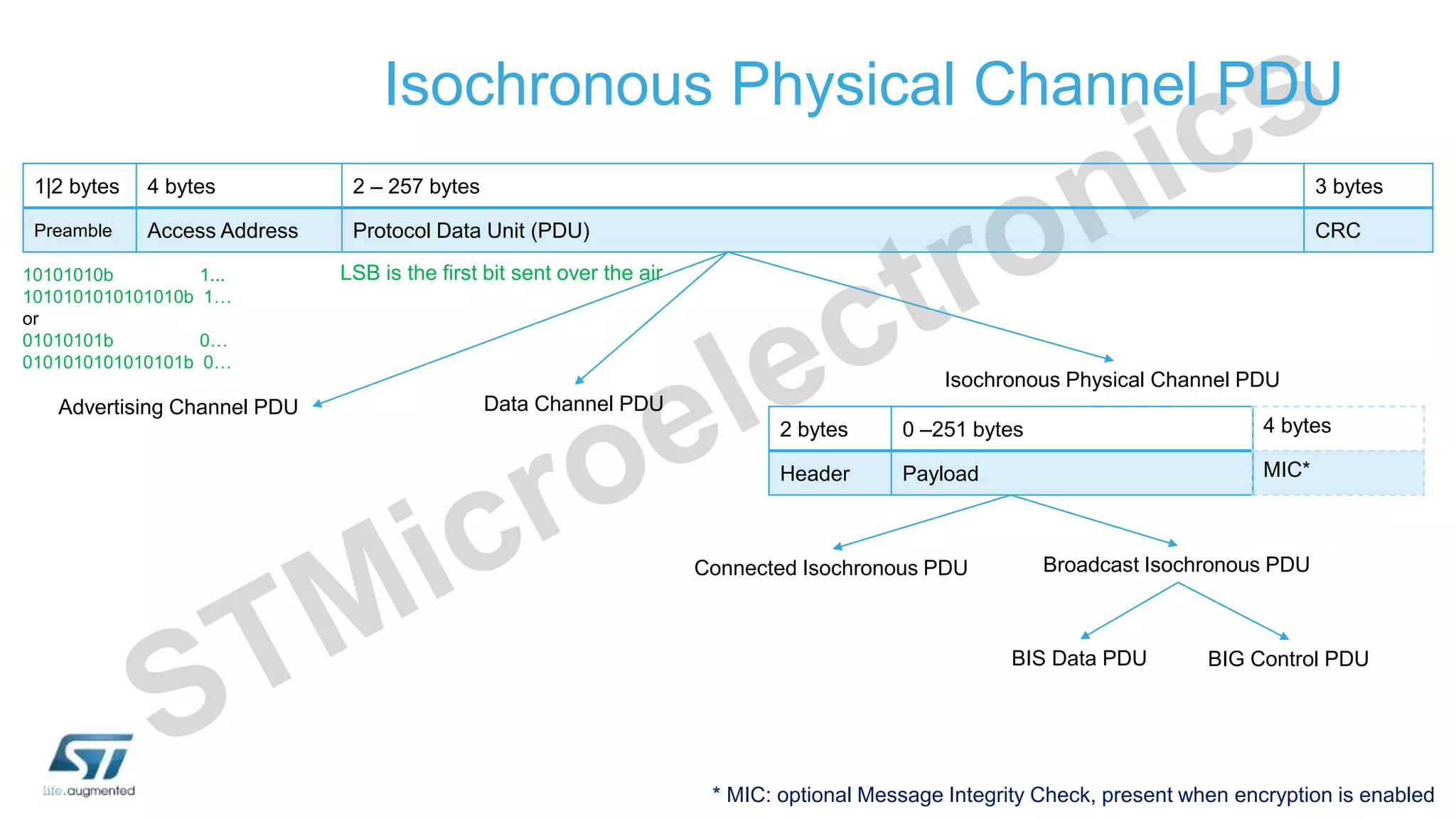 Isochronous Physical Channel PDU
1|2 bytes 4 bytes 2 – 257 bytes 3 bytes
Preamble Access Address Protocol Data Unit (PDU) CRC
Data Channel PDU
Advertising Channel PDU
LSB is the first bit sent over the air
Connected Isochronous PDU Broadcast Isochronous PDU
BIG Control PDU
2 bytes 0 –251 bytes
Header Payload
4 bytes
MIC*
* MIC: optional Message Integrity Check, present when encryption is enabled
10101010b 1...
1010101010101010b 1…
or
01010101b 0…
0101010101010101b 0…
Isochronous Physical Channel PDU
BIS Data PDU
 