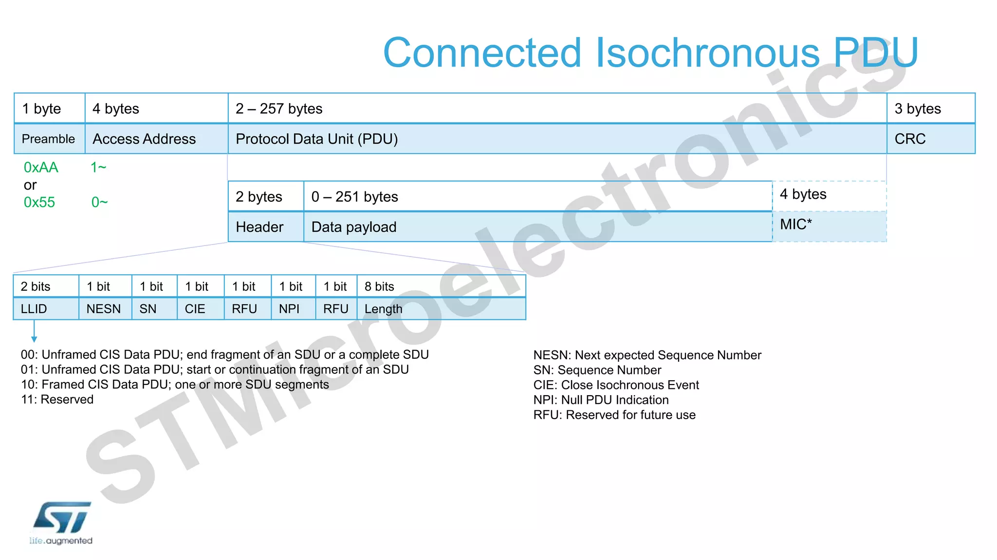Connected Isochronous PDU
1 byte 4 bytes 2 – 257 bytes 3 bytes
Preamble Access Address Protocol Data Unit (PDU) CRC
2 bytes 0 – 251 bytes
Header Data payload
2 bits 1 bit 1 bit 1 bit 1 bit 1 bit 1 bit 8 bits
LLID NESN SN CIE RFU NPI RFU Length
0xAA 1~
or
0x55 0~
4 bytes
MIC*
00: Unframed CIS Data PDU; end fragment of an SDU or a complete SDU
01: Unframed CIS Data PDU; start or continuation fragment of an SDU
10: Framed CIS Data PDU; one or more SDU segments
11: Reserved
NESN: Next expected Sequence Number
SN: Sequence Number
CIE: Close Isochronous Event
NPI: Null PDU Indication
RFU: Reserved for future use
 