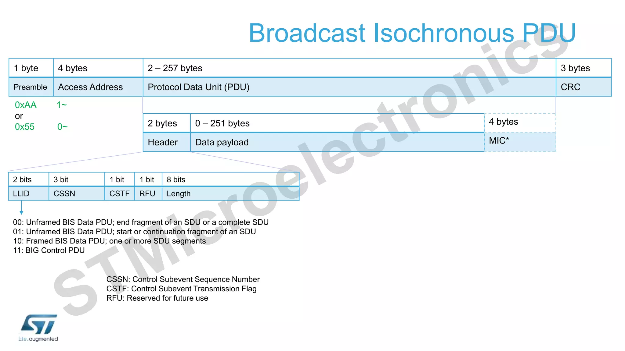 Broadcast Isochronous PDU
1 byte 4 bytes 2 – 257 bytes 3 bytes
Preamble Access Address Protocol Data Unit (PDU) CRC
2 bytes 0 – 251 bytes
Header Data payload
2 bits 3 bit 1 bit 1 bit 8 bits
LLID CSSN CSTF RFU Length
0xAA 1~
or
0x55 0~
4 bytes
MIC*
00: Unframed BIS Data PDU; end fragment of an SDU or a complete SDU
01: Unframed BIS Data PDU; start or continuation fragment of an SDU
10: Framed BIS Data PDU; one or more SDU segments
11: BIG Control PDU
CSSN: Control Subevent Sequence Number
CSTF: Control Subevent Transmission Flag
RFU: Reserved for future use
 