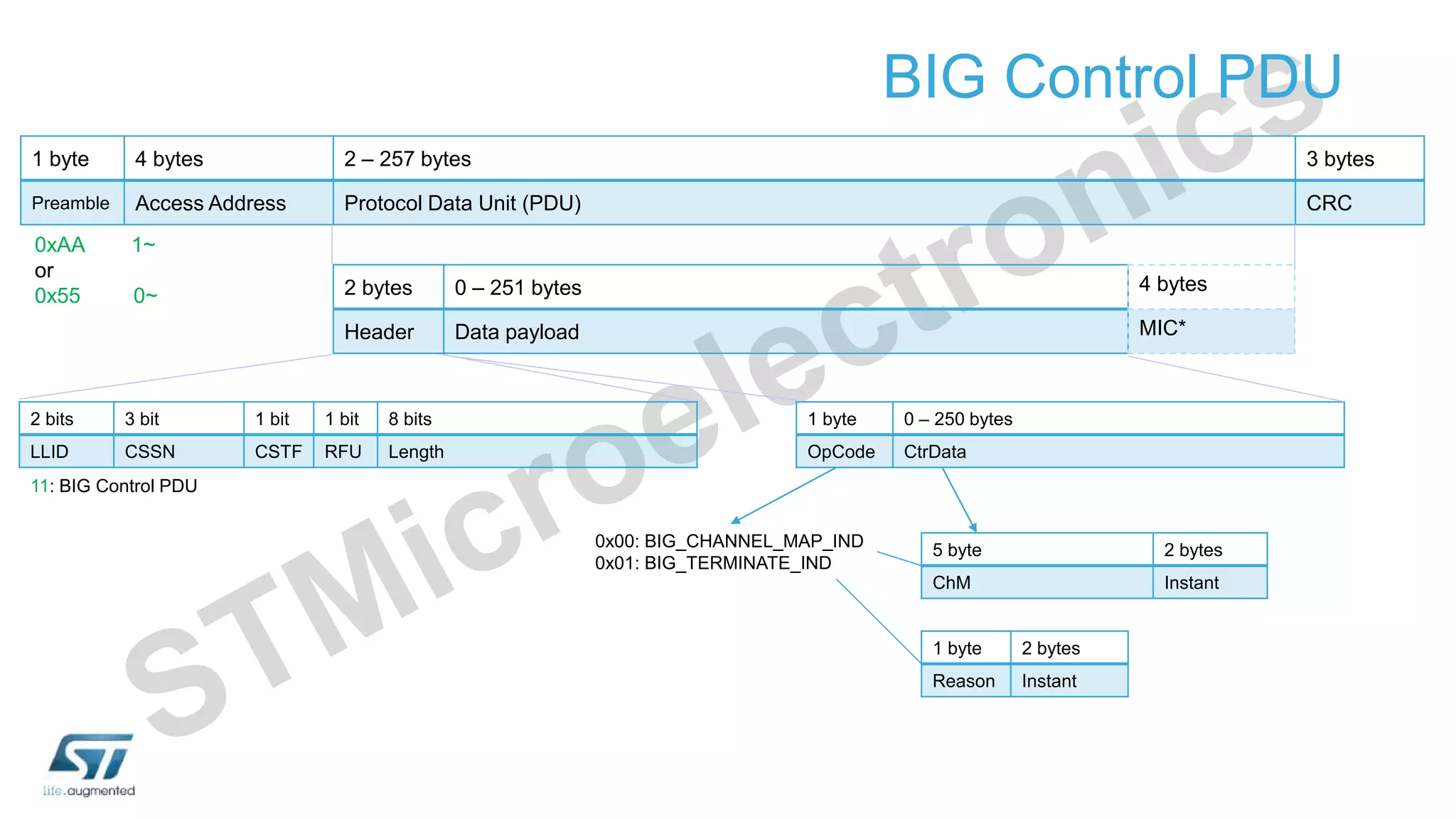 BIG Control PDU
1 byte 4 bytes 2 – 257 bytes 3 bytes
Preamble Access Address Protocol Data Unit (PDU) CRC
2 bytes 0 – 251 bytes
Header Data payload
2 bits 3 bit 1 bit 1 bit 8 bits
LLID CSSN CSTF RFU Length
0xAA 1~
or
0x55 0~
4 bytes
MIC*
11: BIG Control PDU
1 byte 0 – 250 bytes
OpCode CtrData
0x00: BIG_CHANNEL_MAP_IND
0x01: BIG_TERMINATE_IND
5 byte 2 bytes
ChM Instant
1 byte 2 bytes
Reason Instant
 