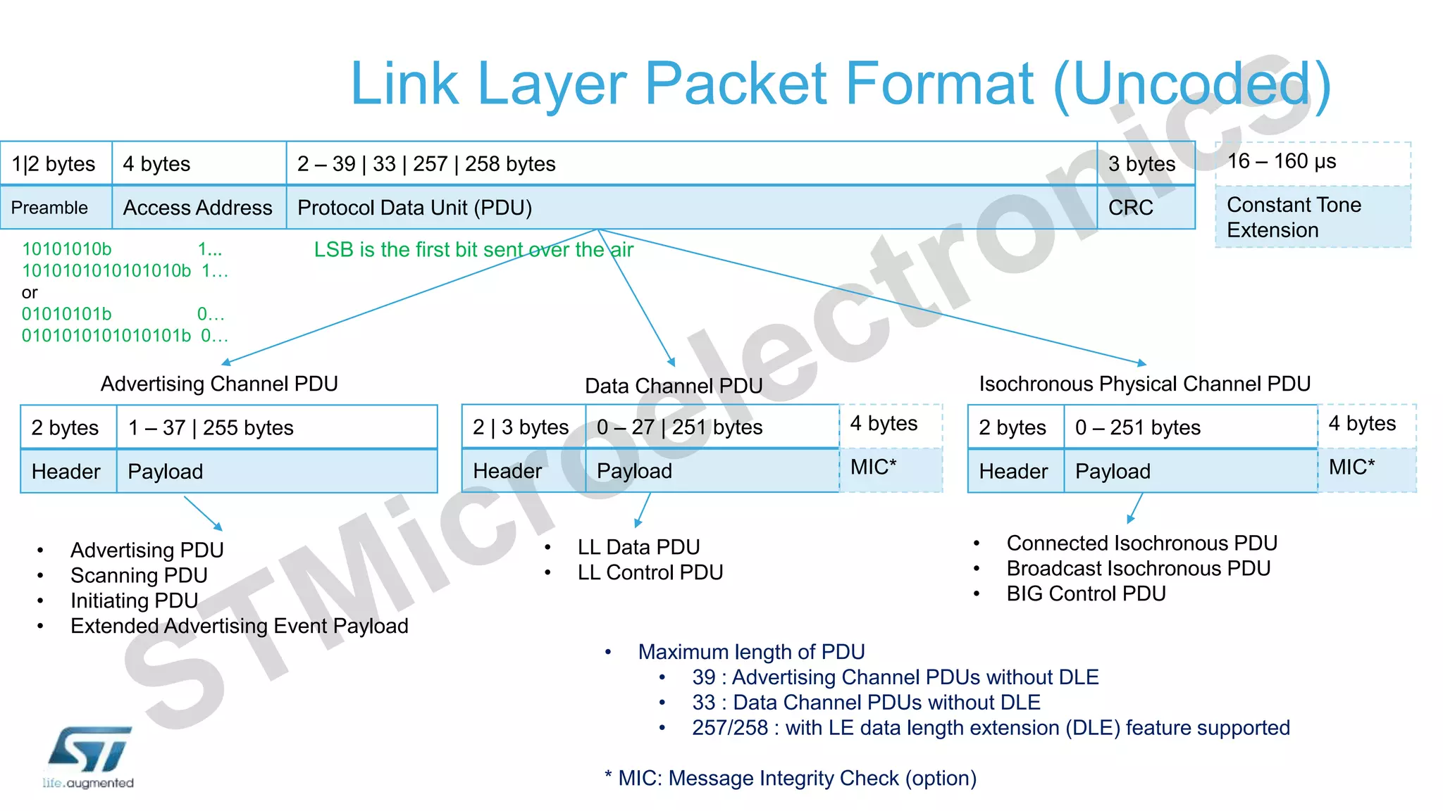 Link Layer Packet Format (Uncoded)
1|2 bytes 4 bytes 2 – 39 | 33 | 257 | 258 bytes 3 bytes
Preamble Access Address Protocol Data Unit (PDU) CRC
Data Channel PDU
Advertising Channel PDU
2 bytes 1 – 37 | 255 bytes
Header Payload
2 | 3 bytes 0 – 27 | 251 bytes
Header Payload
• Maximum length of PDU
• 39 : Advertising Channel PDUs without DLE
• 33 : Data Channel PDUs without DLE
• 257/258 : with LE data length extension (DLE) feature supported
* MIC: Message Integrity Check (option)
• Advertising PDU
• Scanning PDU
• Initiating PDU
• Extended Advertising Event Payload
• LL Data PDU
• LL Control PDU
LSB is the first bit sent over the air
10101010b 1...
1010101010101010b 1…
or
01010101b 0…
0101010101010101b 0…
4 bytes
MIC*
16 – 160 μs
Constant Tone
Extension
2 bytes 0 – 251 bytes
Header Payload
4 bytes
MIC*
Isochronous Physical Channel PDU
• Connected Isochronous PDU
• Broadcast Isochronous PDU
• BIG Control PDU
 