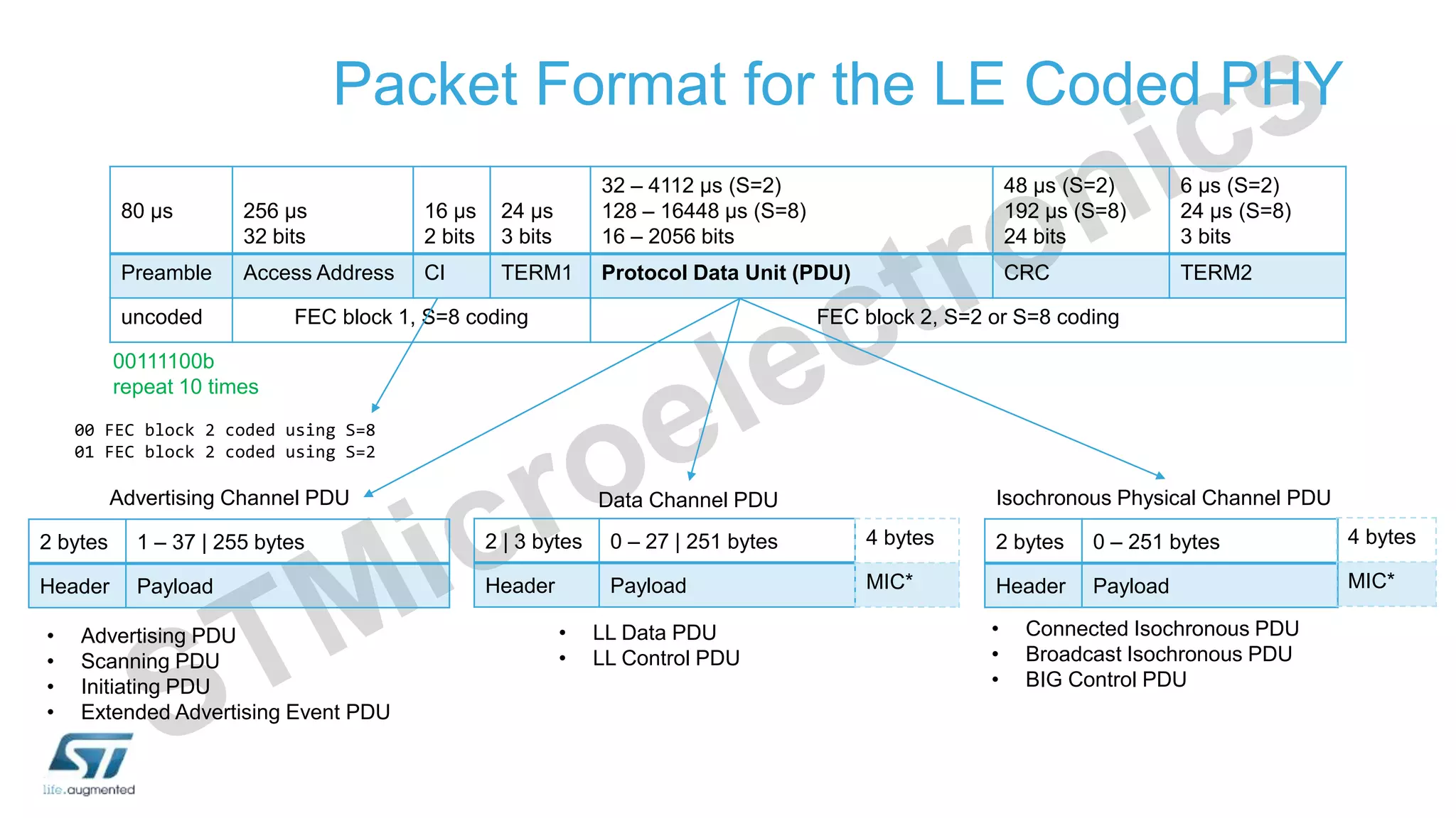 Packet Format for the LE Coded PHY
80 μs 256 μs
32 bits
16 μs
2 bits
24 μs
3 bits
32 – 4112 μs (S=2)
128 – 16448 μs (S=8)
16 – 2056 bits
48 μs (S=2)
192 μs (S=8)
24 bits
6 μs (S=2)
24 μs (S=8)
3 bits
Preamble Access Address CI TERM1 Protocol Data Unit (PDU) CRC TERM2
uncoded FEC block 1, S=8 coding FEC block 2, S=2 or S=8 coding
00111100b
repeat 10 times
00 FEC block 2 coded using S=8
01 FEC block 2 coded using S=2
Data Channel PDU
Advertising Channel PDU
2 bytes 1 – 37 | 255 bytes
Header Payload
2 | 3 bytes 0 – 27 | 251 bytes
Header Payload
4 bytes
MIC*
2 bytes 0 – 251 bytes
Header Payload
4 bytes
MIC*
Isochronous Physical Channel PDU
• Advertising PDU
• Scanning PDU
• Initiating PDU
• Extended Advertising Event PDU
• LL Data PDU
• LL Control PDU
• Connected Isochronous PDU
• Broadcast Isochronous PDU
• BIG Control PDU
 