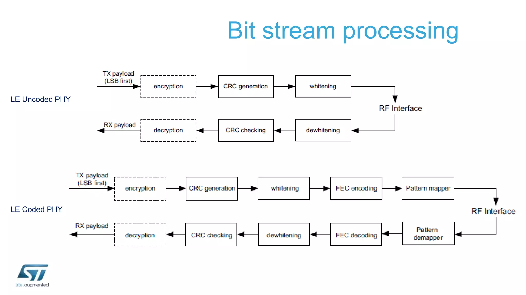 Bit stream processing
LE Uncoded PHY
LE Coded PHY
 