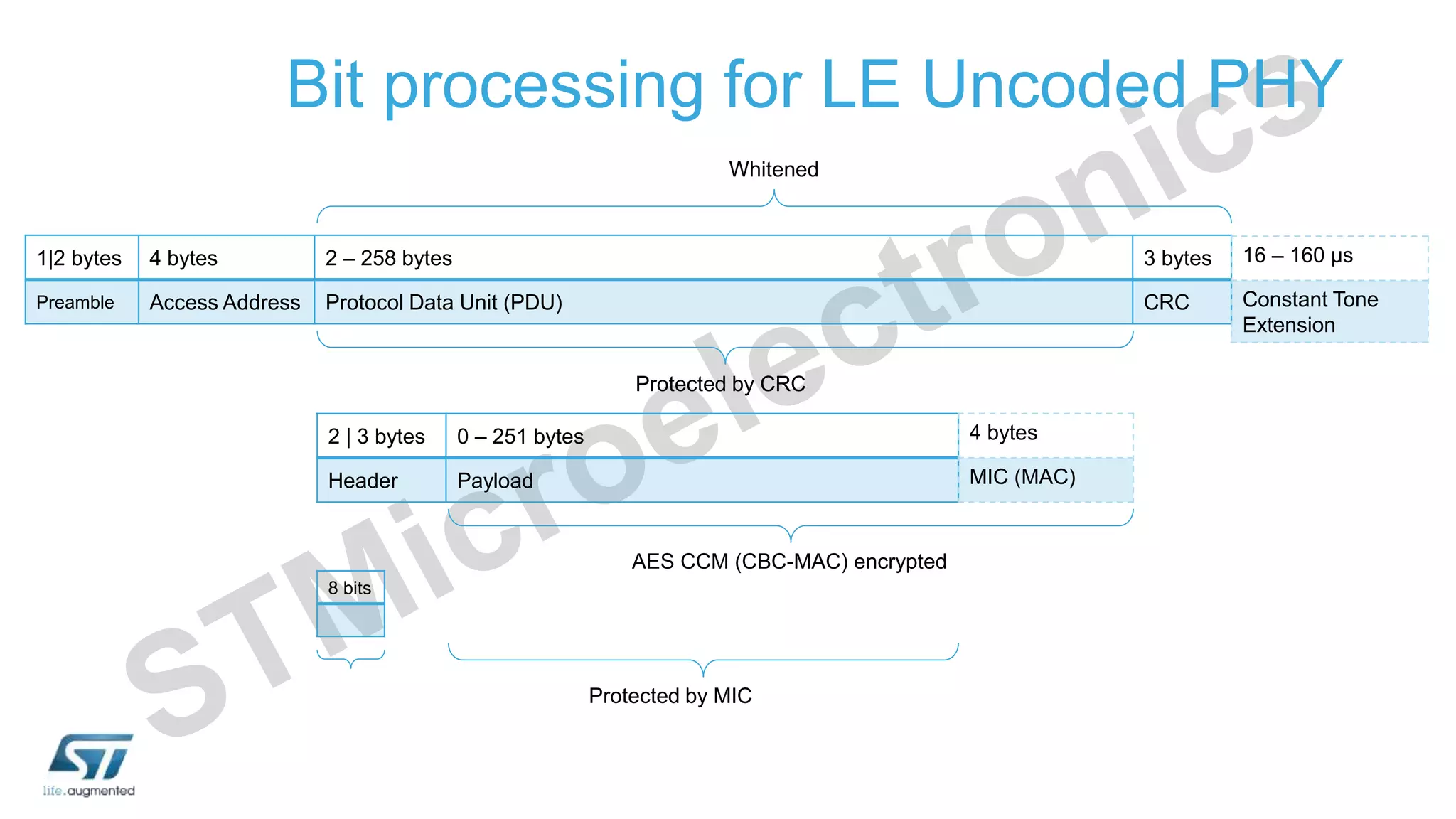 Bit processing for LE Uncoded PHY
1|2 bytes 4 bytes 2 – 258 bytes 3 bytes
Preamble Access Address Protocol Data Unit (PDU) CRC
16 – 160 μs
Constant Tone
Extension
2 | 3 bytes 0 – 251 bytes
Header Payload
4 bytes
MIC (MAC)
AES CCM (CBC-MAC) encrypted
Protected by MIC
Protected by CRC
Whitened
8 bits
 
