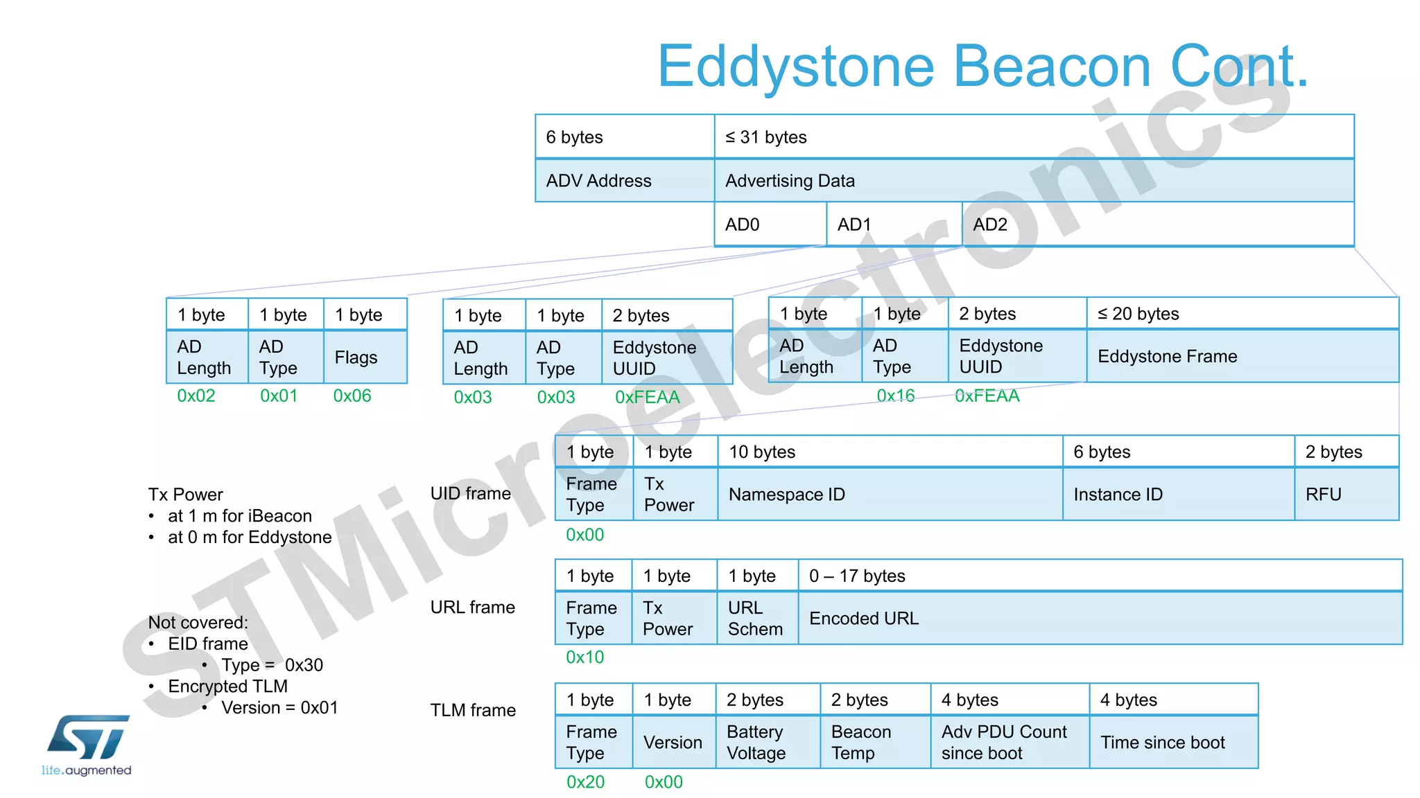Eddystone Beacon Cont.
6 bytes ≤ 31 bytes
ADV Address Advertising Data
AD0 AD1 AD2
1 byte 1 byte 1 byte
AD
Length
AD
Type
Flags
0x02 0x01 0x06
1 byte 1 byte 2 bytes ≤ 20 bytes
AD
Length
AD
Type
Eddystone
UUID
Eddystone Frame
1 byte 1 byte 2 bytes
AD
Length
AD
Type
Eddystone
UUID
0x03 0x03 0xFEAA 0x16 0xFEAA
1 byte 1 byte 2 bytes 2 bytes 4 bytes 4 bytes
Frame
Type
Version
Battery
Voltage
Beacon
Temp
Adv PDU Count
since boot
Time since boot
1 byte 1 byte 1 byte 0 – 17 bytes
Frame
Type
Tx
Power
URL
Schem
Encoded URL
1 byte 1 byte 10 bytes 6 bytes 2 bytes
Frame
Type
Tx
Power
Namespace ID Instance ID RFU
0x00
0x10
0x20 0x00
UID frame
URL frame
TLM frame
Tx Power
• at 1 m for iBeacon
• at 0 m for Eddystone
Not covered:
• EID frame
• Type = 0x30
• Encrypted TLM
• Version = 0x01
 