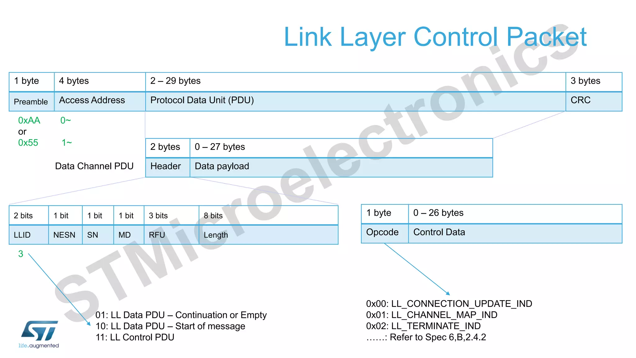 Link Layer Control Packet
1 byte 4 bytes 2 – 29 bytes 3 bytes
Preamble Access Address Protocol Data Unit (PDU) CRC
Data Channel PDU
2 bytes 0 – 27 bytes
Header Data payload
2 bits 1 bit 1 bit 1 bit 3 bits 8 bits
LLID NESN SN MD RFU Length
0xAA 0~
or
0x55 1~
01: LL Data PDU – Continuation or Empty
10: LL Data PDU – Start of message
11: LL Control PDU
3
1 byte 0 – 26 bytes
Opcode Control Data
0x00: LL_CONNECTION_UPDATE_IND
0x01: LL_CHANNEL_MAP_IND
0x02: LL_TERMINATE_IND
……: Refer to Spec 6,B,2.4.2
 
