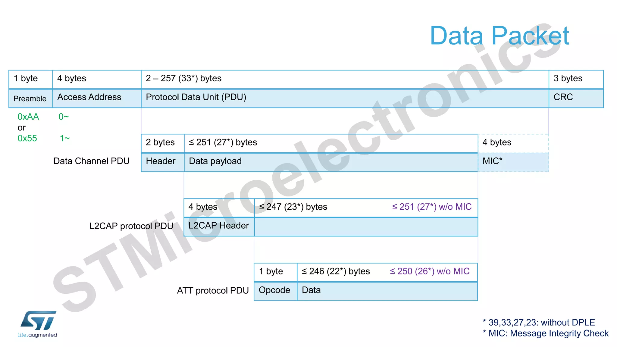 Data Packet
1 byte 4 bytes 2 – 257 (33*) bytes 3 bytes
Preamble Access Address Protocol Data Unit (PDU) CRC
2 bytes ≤ 251 (27*) bytes
Header Data payload
* 39,33,27,23: without DPLE
* MIC: Message Integrity Check
4 bytes ≤ 247 (23*) bytes ≤ 251 (27*) w/o MIC
L2CAP Header
1 byte ≤ 246 (22*) bytes ≤ 250 (26*) w/o MIC
Opcode Data
L2CAP protocol PDU
Data Channel PDU
ATT protocol PDU
0xAA 0~
or
0x55 1~ 4 bytes
MIC*
 