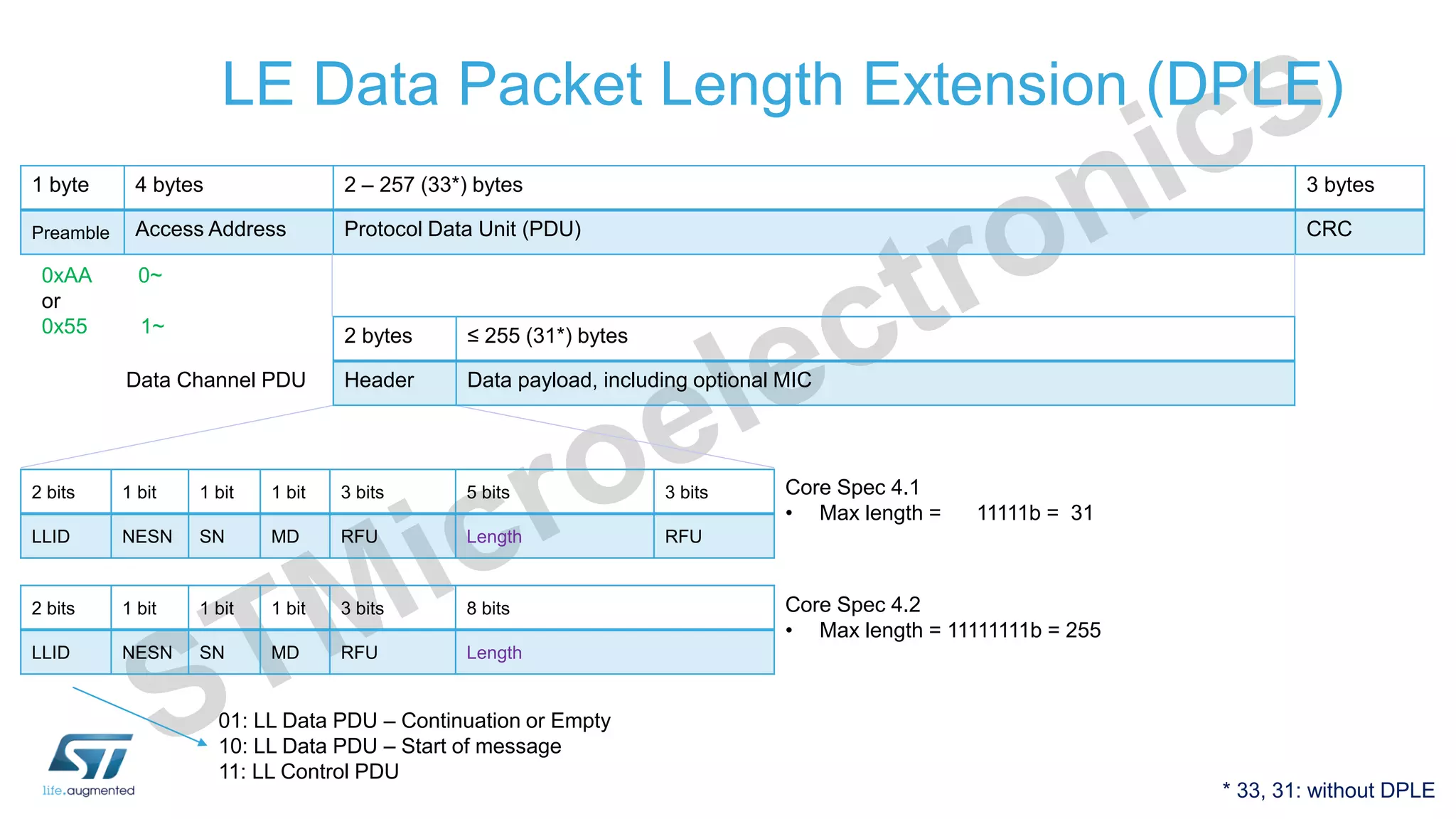 LE Data Packet Length Extension (DPLE)
1 byte 4 bytes 2 – 257 (33*) bytes 3 bytes
Preamble Access Address Protocol Data Unit (PDU) CRC
2 bits 1 bit 1 bit 1 bit 3 bits 5 bits 3 bits
LLID NESN SN MD RFU Length RFU
Data Channel PDU
2 bytes ≤ 255 (31*) bytes
Header Data payload, including optional MIC
2 bits 1 bit 1 bit 1 bit 3 bits 8 bits
LLID NESN SN MD RFU Length
Core Spec 4.1
• Max length = 11111b = 31
Core Spec 4.2
• Max length = 11111111b = 255
0xAA 0~
or
0x55 1~
01: LL Data PDU – Continuation or Empty
10: LL Data PDU – Start of message
11: LL Control PDU
* 33, 31: without DPLE
 