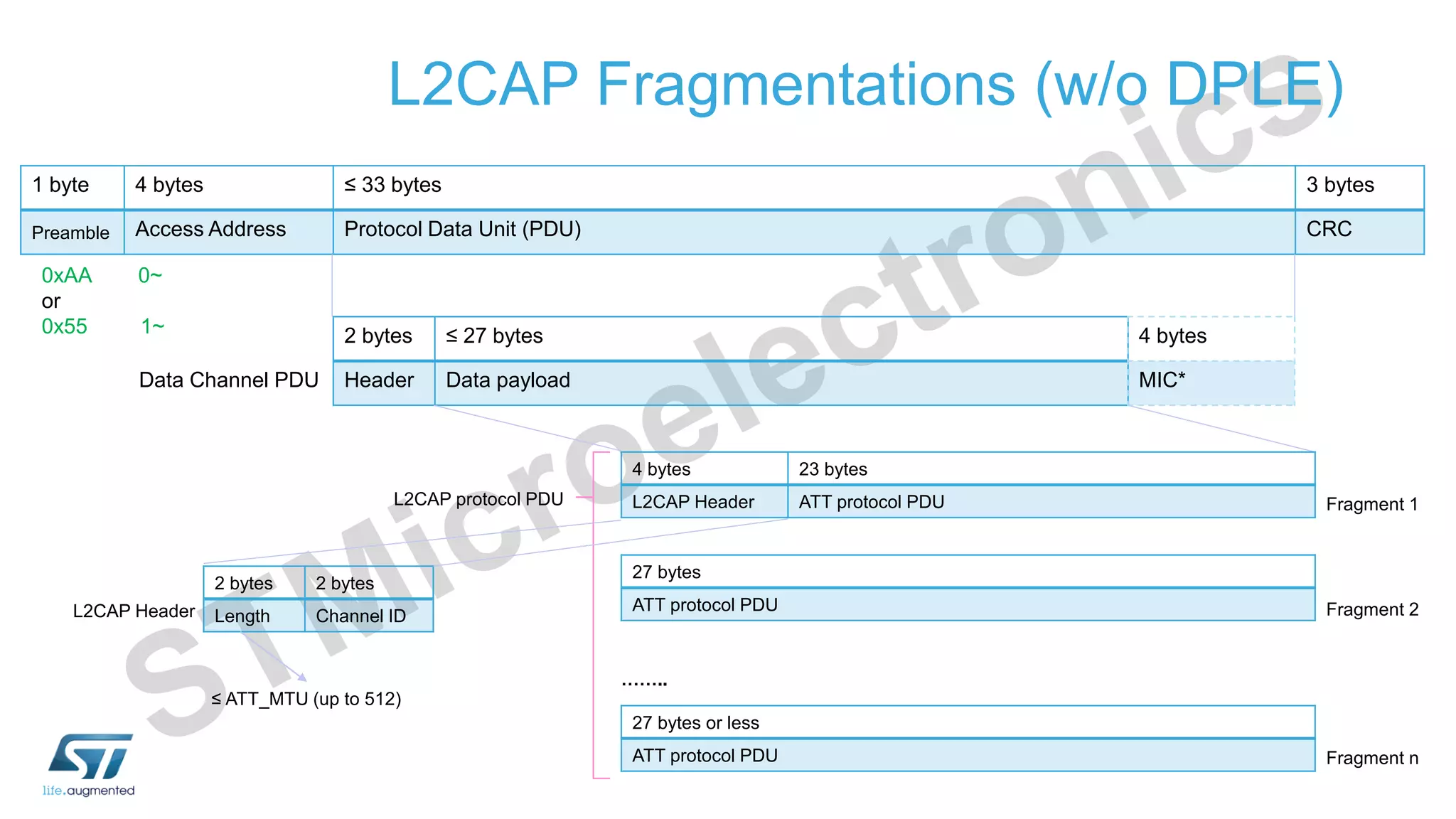 L2CAP Fragmentations (w/o DPLE)
1 byte 4 bytes ≤ 33 bytes 3 bytes
Preamble Access Address Protocol Data Unit (PDU) CRC
0xAA 0~
or
0x55 1~ 2 bytes ≤ 27 bytes
Header Data payloadData Channel PDU
4 bytes
MIC*
4 bytes 23 bytes
L2CAP Header ATT protocol PDU
27 bytes
ATT protocol PDU
L2CAP protocol PDU
27 bytes or less
ATT protocol PDU
……..
Fragment 1
Fragment 2
Fragment n
2 bytes 2 bytes
Length Channel IDL2CAP Header
≤ ATT_MTU (up to 512)
 