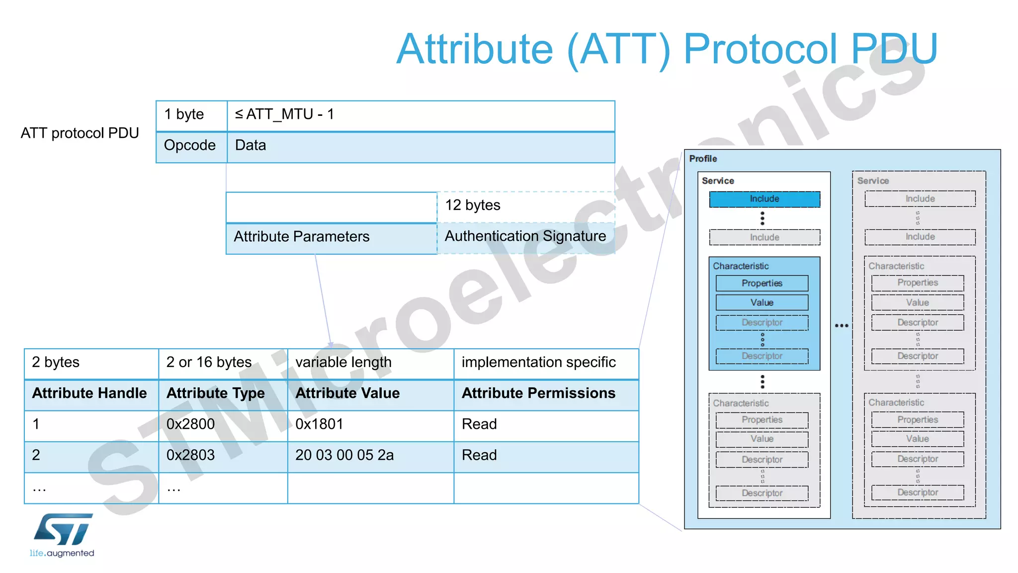Attribute (ATT) Protocol PDU
1 byte ≤ ATT_MTU - 1
Opcode Data
ATT protocol PDU
Attribute Parameters
12 bytes
Authentication Signature
2 bytes 2 or 16 bytes variable length implementation specific
Attribute Handle Attribute Type Attribute Value Attribute Permissions
1 0x2800 0x1801 Read
2 0x2803 20 03 00 05 2a Read
… …
 