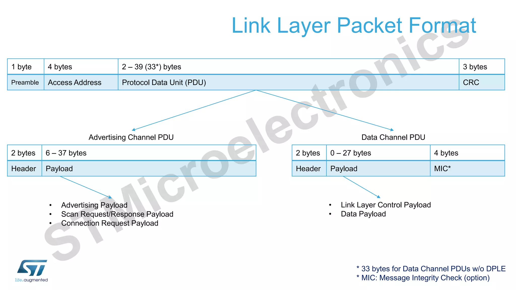 Link Layer Packet Format
1 byte 4 bytes 2 – 39 (33*) bytes 3 bytes
Preamble Access Address Protocol Data Unit (PDU) CRC
Data Channel PDUAdvertising Channel PDU
2 bytes 6 – 37 bytes
Header Payload
2 bytes 0 – 27 bytes 4 bytes
Header Payload MIC*
* 33 bytes for Data Channel PDUs w/o DPLE
* MIC: Message Integrity Check (option)
• Advertising Payload
• Scan Request/Response Payload
• Connection Request Payload
• Link Layer Control Payload
• Data Payload
 