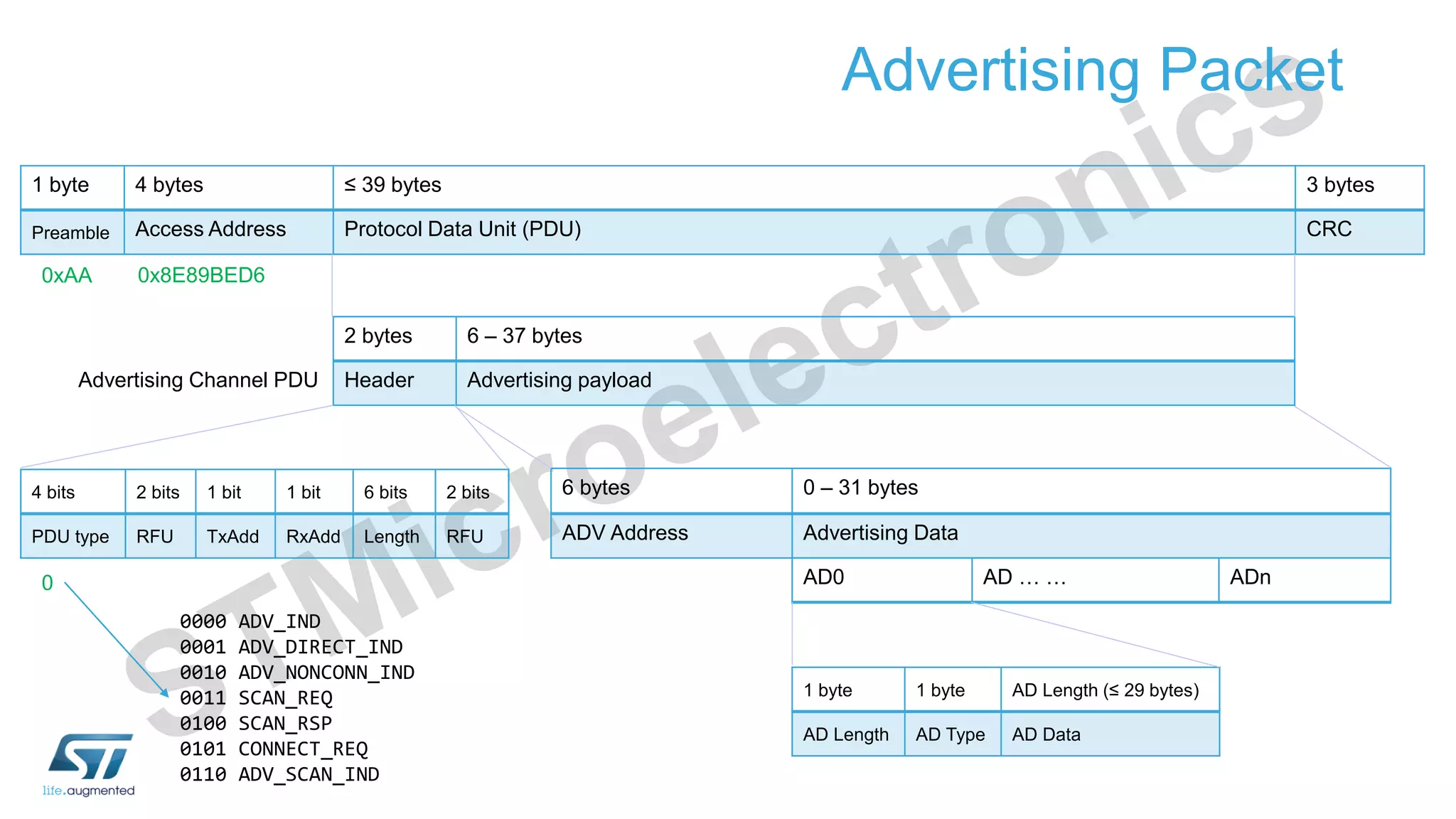 Advertising Packet
1 byte 4 bytes ≤ 39 bytes 3 bytes
Preamble Access Address Protocol Data Unit (PDU) CRC
2 bytes 6 – 37 bytes
Header Advertising payload
6 bytes 0 – 31 bytes
ADV Address Advertising Data
AD0 AD … … ADn
Advertising Channel PDU
0x8E89BED6
1 byte 1 byte AD Length (≤ 29 bytes)
AD Length AD Type AD Data
4 bits 2 bits 1 bit 1 bit 6 bits 2 bits
PDU type RFU TxAdd RxAdd Length RFU
0xAA
0
0000 ADV_IND
0001 ADV_DIRECT_IND
0010 ADV_NONCONN_IND
0011 SCAN_REQ
0100 SCAN_RSP
0101 CONNECT_REQ
0110 ADV_SCAN_IND
 