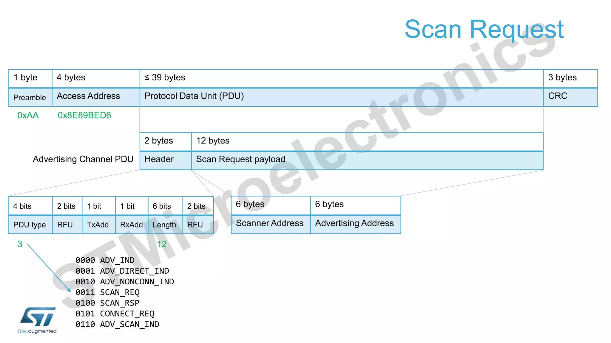 Scan Request
1 byte 4 bytes ≤ 39 bytes 3 bytes
Preamble Access Address Protocol Data Unit (PDU) CRC
2 bytes 12 bytes
Header Scan Request payload
6 bytes 6 bytes
Scanner Address Advertising Address
Advertising Channel PDU
0x8E89BED6
4 bits 2 bits 1 bit 1 bit 6 bits 2 bits
PDU type RFU TxAdd RxAdd Length RFU
0xAA
123
0000 ADV_IND
0001 ADV_DIRECT_IND
0010 ADV_NONCONN_IND
0011 SCAN_REQ
0100 SCAN_RSP
0101 CONNECT_REQ
0110 ADV_SCAN_IND
 